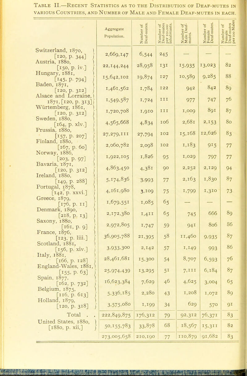 Table II.—Recent Statistics as to the Distribution of Deaf-mutes in VARIOUS Countries, and Number of Male and Female Deaf-mutes in each. Switzerland, 1870, [120, p. 344] Austria, 1880, [150, p. iv.] Hungary, 1881, [145, p. 794] Baden, 1871, [120, p. 312] Alsace and Lorraine, 1871, [120, p. 313] Wiirtemberg, 1861, [120, p. 312] Sweden, 1880, [164, p. xlv.] Prussia, 1880, [157, p. 207] Finland, 1880, [167, p. 60] Norway, 1886, [203, p. 97] Bavaria, 1871, [120, p. 312] Ireland, 18S0, [149, p. 288] Portugal, 1878, [142,' p. xxvi.] Greece, 1879, [176, p. 11] Denmark, 1890, [218, p. 13] Saxony, 1880, [161, p. 9] France, 1876, [123, p. liii.] Scotland, 1881, [156, p. xiv.] Italy, 1881, [166, p. 128] England-Wales, 1881, [155, p. 63] Spain, 1877, [162, p. 732] Belgium, 1875, [116, p. 613] Holland, 1879, [120, p. 318] Total . United States, 1880, [1880, p. xii,] Aggregate Population. imber of :af-inutes. J! 0 0 U S? u II s-l c re . rt •-^ u £ . J, 0 « 0, V s 0 2I = 0 c £ r Z Q /CD D_H Sow 3 5=; u 2,669,147 6 ^AA 245 22,144,244 28 0^8 131 15.935 13,023 82 15,642,102 127 10,589 9,285 88 1,461,562 122 942 042 89 1.549.587 I 724 III 977 747 76 1,720,708 1,910 III 1,009 091 87 4,565,668 106 2,681 2,153 00 27,279,111 102 15,168 12,6^6 83 2,060,782 2,098 102 1.183 915 77 1,922,105 1,826 95 1,029 797 77 4,863,450 A ^81 90 2,252 2,129 94 5.174.836 77 2,163 1,830 87 4,161,980 X ICQ 75 1.799 1,310 73 I.679.55I 1.08 s 65 2,172,380 1,411 65 745 666 89 2,972,805 I 7A7 59 941 806 80 36,905,788 1 T QO^ 58 11,460 9,935 87 3.933.300 2,142 57 1.149 993 85 28,461,681 T ^oo 54 8,707 6.593 76 25.974.439 51 7,111 6,184 87 16,623,384 7,629 46 4,625 3,004 65 5.336,185 2,280 43 1,208 1,072 89 3,575,080 1,199 34 629 570 91 222,849,875 176,312 79 92,312 76.371 83 50,155,783 33.878 68 18,567 15.3 82