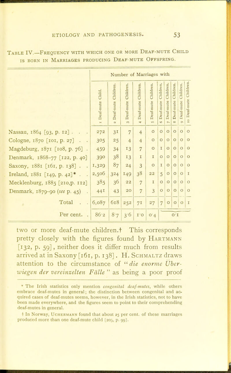 Table IV.—Frequency with which one or more Deaf-mute Child IS BORN IN Marriages producing Deaf-mute Offspring. Number of Marriages with a Oi d u d c c u c u d V c 15 2 2 !H 0 u u u u U u u 0 u V V V OJ a; OJ 3 S £ 1 e c c p C m rt rt td u Q Q w Q a Q Q vo a 0 00 Q 0. Q 0 Nassau, 1864 [93, p. 12] . . 272 31 7 4 0 0 0 0 0 0 Cologne, 1870 [loi, p. 27] . . 305 25 4 4 0 0 0 0 0 0 Magdeburg, 1871 [108, p. 76] . 459 34 13 7 0 I 0 0 0 0 Denmark, 1868-77 [122, p. 40] 390 38 13 I I 0 0 0 0 0 Saxony, 1881 [161, p. 138] . . 1,329 87 24 3 0 I 0 0 0 0 Ireland, 1881 [149, p. 42]* . . 2,506 324 149 38 22 5 0 0 0 I Mecklenburg, 1885 [210,p. 112] 385 36 22 7 I 0 0 0 0 0 Denmark, 1879-90 (see p. 45) 441 43 20 7 3 0 0 0 0 0 Total . . 6,087 618 252 71 27 7 0 0 0 I Per cent. . 86-2 87 3-6 I'O 0-4 o-i two or more deaf-mute children.t This corresponds pretty closely with the figures found by Hartmann [132, p. 59], neither does it differ much from results arrived at in Saxony [161, p. 138]. H. Schmaltz draws attention to the circumstance of die enorme Uber- wiegen der vereinzelten Fdlle  as being a poor proof ♦ The Irish statistics only mention congeiiiiai deaf-mutes, while others embrace deaf-mutes in general; the distinction between congenital and ac quired cases of deaf-mutes seems, however, in the Irish statistics, not to have been made everywhere, and the figures seem to point to their comprehending deaf-mutes in general. l In Norway, Uchermann found that about 25 ])er cent, of these marriages produced more than one deaf-mute child I203, p. 591.