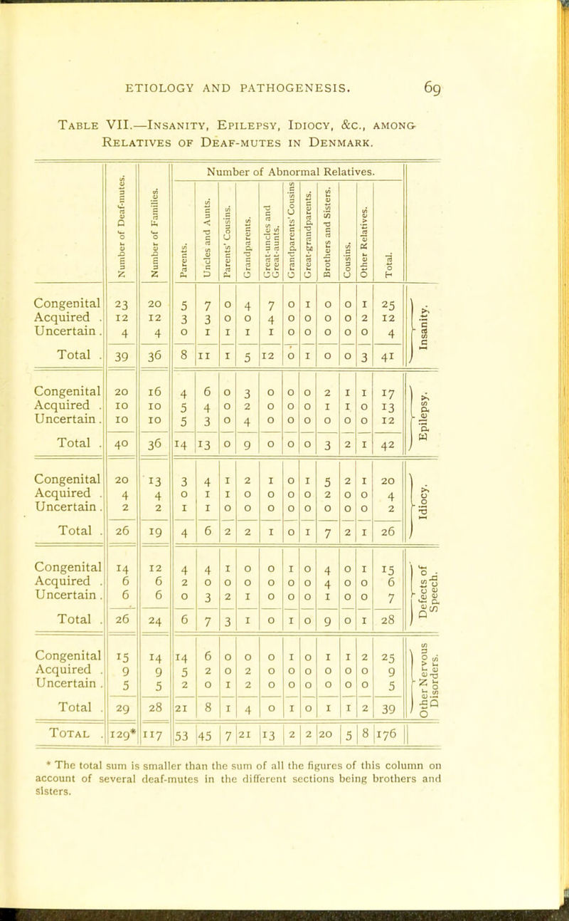 Table VII.—Insanity, Epilepsy, Idiocy, &c., among- Relatives of Deaf-mutes in Denmark. Number of Abnormal Relatives. ■ of Deaf-mute; of Families. < ■a c lA c 'S 3 0 u c u ides and mts. 1 rents'Cousins ■andparents. i and Sisters. > ■c rt u rt U) rt a 3 ri a. bl V .0 B s £ _a> T3 c QJ 'U c rt ra rt U OJ c rt rt 0 'Efi 3 rt 3 Z a Z rj Pi c D rt Bh t5 UO (J m 0 u 0 0 h Congenital Acquired . Uncertain. 23 12 4 20 12 4 5 3 0 7 3 I 0 0 I 4 0 I 7 4 I 0 0 0 I 0 0 0 0 0 0 0 0 I 2 0 25 12 4 E r C Total . 39 36 8 II I 5 12 0 I 0 0 3 41 Congenital Acquired . Uncertain. 20 10 10 10 10 10 4 5 5 6 4 3 0 0 0 3 2 4 0 0 0 0 0 0 0 0 0 2 I 0 I I. 0 I 0 0 17 13 12 Oi p. r .2 'B. Total . 40 36 14 13 0 9 0 0 0 3 2 I 42 W Congenital Acquired . Uncertain. 20 4 2 13 4 2 3 0 I 4 I I I I 0 2 0 0 I 0 0 0 0 0 I 0 0 5 2 0 2 0 0 I 0 0 20 4 2 0 0 2 Total . 26 19 4 6 2 2 I 0 I 7 2 I 26 Congenital Acquired . Uncertain. 14 6 6 12 6 6 'I 2 0 0 3 I 0 2 0 0 I 0 0 0 I 0 0 0 0 0 4 4 I Q 0 0 J 0 0 T r '■3 6 7 Defects of Speech. Total . 26 24 6 7 3 I 0 I 0 9 0 I 28 Congenital Acquired . Uncertain . 15 9 5 14 9 5 14 5 2 6 2 0 0 0 I 0 2 2 0 0 0 I 0 0 0 0 0 I 0 0 I 0 0 2 0 0 25 9 5 ;r Nervous isorders. Total . 29 28 21 8 I 4 0 I 0 I I 2 39 ■oa ' 0 Total . 129* 117 53 45 7 21 13 2 2 20 5 8 176 ♦ The total sum is smaller than the sum of all the figures of this column on account of several deaf-mutes in the different sections being brothers and sisters.