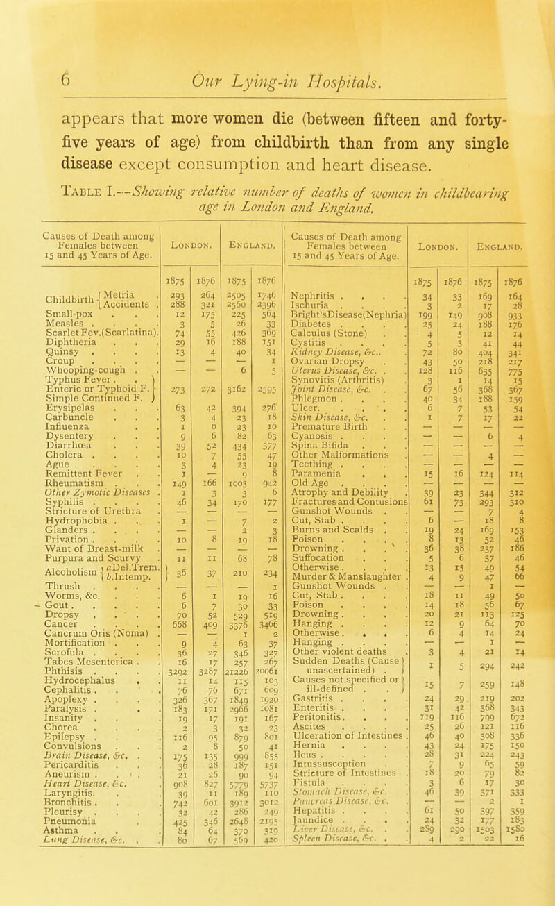 appears that more women die (between fifteen and forty- five years of age) from childbirth than from any single disease except consumption and heart disease. Table l.~-Showing relative number of deaths of women in childbearing age in London and England. Causes of Death among Causes of Death among Females between London. England. Females between London. England. 15 and 45 Years of Age. 15 and 45 Years of Age. 18/5 1876 1875 1876 1875 1876 1876 Childbirth |S|nts 293 264 2505 1746 XT 1 Nephritis 1 . 34 33 169 164 321 2560 2396 Ischuria . . . . 3 2 17 28 Small-pox 12 175 225 5<M Hright'sDisease(Nephria) 199 149 908 933 Measles . . . . 3 5 26 33 Diabetes * • . 25 24 188 176 Scarlet Fev.( Scarlatina). 74 55 426 369 v^aiLiuub ^oiuiiej . . 4 5 12 14 Diphtheria 29 16 188 151 Cuc1111c 5 3 41 44 Quinsy . 13 4 40 34 Kidney Disease, &c.. 72 80 404 341 Croup .... 1 1 ' vill tall 11 UUay . . Uterus Disease, &c, . Synovitis (Artliritis) 43 5° 218 217 Whooping-cough . 0 5 128 116 C35 775 Typhus Fever. . ' 3 1 14 15 Enteric or Typhoid F. 273 272 3162 2595 r4 nilit /) 1 vfn c/* /<w* J ' 1 1 1 J 1 ' • t , 1 t 1 1 ( B # , 7 56 368 367 Simple Continued F. , Phlegmon , 40 34 188 159 Erysipelas 03 42 394 276 Ulcer. '. \ \ 6 7 53 54 Carbuncle 3 4 23 18 ^\ h 111 It 1 c an c fl i^iifl 1 7 17 22 Influenza j 0 23 10 Prpnia turfj Rirtli 1 1 '. ] 1 . . 1 l 1 1 1 ' I'll 11! , Dysentery 9 0 82 63 \-/ y a.ii\j3La • • t • — 6 4 Diarrhcea . . 39 5-2 434 377 Spun Bifida • * , Cholera . 10 7 55 47 Otlipr TV!alfnrmafirm*; 4 Ague . . . . 3 4 23 rg Teething • , Remittent Fever 1 9 8 Paramenia 15 16 124 114 Rheumatism . 149 166 1003 942 Old Age ■~ ■— — *—- Other Zymotic Diseases . 1 3 3 6 Atrnnliv nnr1 Tlpliilitv 39 23 344 312 Syphilis . . . . 46 34 170 177 T^rnntnrp^i anH {nntiiQifinQ 3. 1 aVL tU l^O allU VJllLUOll*'!!^ 61 73 293 310 Stricture of Urethra — ■ — *~~ 7 4 Hydrophobia . 1 — 7 2 Cut Stab 6 18 8 Glanders . — — 2 3 Riirtic and SralH*; x J ill 11 j cHlKX uvaluo • . 19 24 169 153 Privation . . . . 10 8 19 IS ■ 1 ■ 11 * * « * a a 13 52 46 Want of Breast-milk ■ — T)rrtwn i n cr is 1 yj vv 11111 l; • • * • 36 38 237 loo Purpura and Scurvy 11 11 68 78 v J U 1 1 I Jt- i I I 1 ' 1 f 1 ft , , 5 6 37 46 Alcoholism iSaS I 36 37 210 234 Otherwise Murder & Manslaughter 13 4 15 9 49 47 54 66 Thrush . I CriinqVi nt WnntiH «i 1 Worms, &c. 6 1 Tn 16 Cut Stab iS 11 49 50 - Gout 6 7 30 33 Pm con 14 18 56 °7 Dropsy . . . 70 52 529 519 f)rnw n i n c 20 21 113 125 Cancer . . . . 668 409 3376 3466 Hanging . . . . 12 9 64 70 Cancrum Oris (Noma) . I 2 Otherwise. . . . 6 4 14 24 Mortification . 9 4 63 37 Hanging . . . . 1 Scrofula . . . . 36 27 346 327 Other violent deaths 3 • As 21 14 Tabes Mesenterica . 16 17 257 21226 267 Sudden Deaths (Cause | 294 242 Phthisis . 3292 3287 2006l unascertained) . ) 1 5 Hydrocephalus . 11 14 115 IO3 Causes not specified or 1 15 7 259 148 Cephalitis . 76 76 671 6og ill-defined . . J Apoplexy . 326 367 1849 1920 Gastritis . . . . 24 29 219 202 Paralysis . . 183 171 2966 1081 Enteritis . 31 42 368 343 Insanity . 19 37 191 167 Peritonitis. . . 119 116 799 672 Chorea . 2 3 32 23 Ascites . . . . 25 26 121 116 Epilepsy . 116 95 8 879 801 Ulceration of Intestines . 46 40 308 336 Convulsions 2 50 41 Hernia . 43 24 175 150 Brain Disease, &c. . 175 1.15 999 855 Ileus 28 31 224 243 Pericarditis 36 28 187 151 Intussusception _ . 7 9 65 59 Aneurism . . 1 . 11 26 90 94 Stricture of Intestines . 18 20 79 82 Heart Disease, Sc. , 908 827 5779 5737 Fistula . 3 6 17 30 Laryngitis. 39 11 189 110 Stomach Disease, tSe. 46 39 3/i 333 Bronchitis . 742 601 3912 3012 Pancreas Disease, fr, 2 I Pleurisy . 32 42 286 249 Hepatitis . 61 50 397 359 Pneumonia 425 346 2648 2195 Jaundice . . • . 24 32 1/7 183 Asthma 84 64 370 319 Liver Disease, &c. . 2Sg 290 1503 15S0 Lung Disease, &c. 80 67 560 420 Spleen Disease, &e. . 4 2 22 16