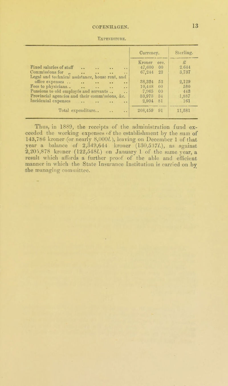 EXPBNDTTORE. Currency. Sterling. Kroner ore. £ 2.644 3,737 Fixed salaries of staff Commissions for „ 47,600 00 67,244 23 Legal anil technical assistance, house rent, and office expenses .. Fees to physicians.. .38,324 10,448 7,065 33,973 2,904 53 00 00 34 81 2,129 580 443 1,887 161 Pensions to old employes and servants .. Provincial agencies and their comm'ssions, &c. Incidental expenses Total expenditure.. 208,459 91 11,681 Thus, in 1889, the receipts of tlie administration fund ex- ceeded the working expenses of the establishment by tlie sum of 143,786 kroner (or nearly 8,000/,), leaving on December 1 of tliat year a balance of 2,349,644 kroner (130,5^57/.), as against 2,-205,878 kroner (122,548/.) on January 1 of the same year, a result which ailbrds a further jiroof of the able and efficient manner in which the State Insurance Institution is carried on by the managing corniuittee.