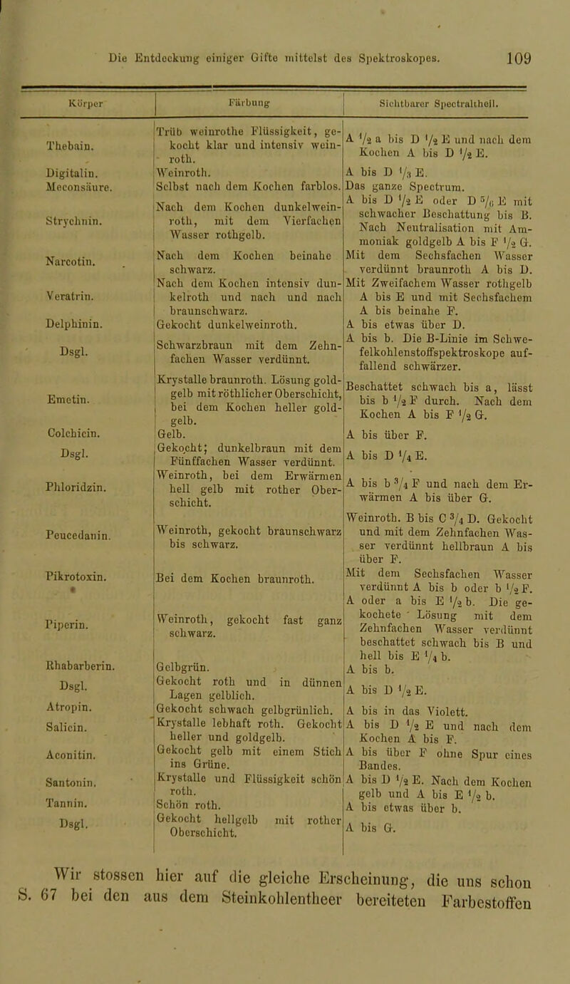 Körper Thebain. Digitalin. Moconsiiure. Strychnin. Narcotin. Yeratrin. Delphinin. Dsgl. Emetin. Colchicin. Dsgl. Phloridzin. Peucedanin. Pikrotoxin. t Piperin. Rhabarberin. Dsgl. Atropin. Salicin. Aconitin. Santonin. Tannin. Dsgl. Färbung Trüb weinrothe Flüssigkeit, ge- kocht klar und intensiv wein- roth. Weinroth. Selbst nach dem Kochen farblos. Nach dem Kochen dunkelwein- roth, mit dem Vierfachen Wasser rothgelb. Nach dem Kochen beinahe schwarz. Nach dem Kochen intensiv dun- kelroth und nach und nach braunschwarz. Gekocht dunkelweinrotli. Schwarzbraun mit dem Zehn- fachen Wasser verdünnt. Krystalle braunroth. Lösung gold- gelb mit röthlicher Oberschicht, bei dem Kochen heller gold- gelb. Gelb. Geko,cht; dunkelbraun mit dem Fünffachen Wasser verdünnt. Weinroth, bei dem Erwärmen hell gelb mit rother Ober- schicht. Weinroth, gekocht braunschwarz bis schwarz. Bei dem Kochen braunroth. Weinroth, gekocht fast ganz schwarz. Gclbgrün. Gekocht roth und in dünnen Lagen gelblich. Gekocht schwach gelbgrünlich. Krystalle lebhaft roth. Gekocht I heller und goldgelb. Gekocht gelb mit einem Stich ins Grüne. Krystalle und Flüssigkeit schön roth. Schön roth. Gekocht hellgelb mit rotlicr Oberschicht. Sichtbarer Spectraliholl. A a bis D '/s Fl und nach dem Kochen A bis D '/jE. A bis D y,i E. Das ganze Spectrum. A bis D l/i E oder D 5/u E mit schwacher Beschattung bis B. Nach Neutralisation mit Am- moniak goldgelb A bis F '/j G. Mit dem Sechsfachen Wasser verdünnt braunroth A bis D. Mit Zweifachem Wasser rothgelb A bis E und mit Sechsfachem A bis beinahe F. A bis etwas über D. A bis b. Die B-Linie im Schwe- felkohlenstoffspektroskope auf- fallend schwärzer. Beschattet schwach bis a, lässt bis b ‘/s F1 durch. Nach dem Kochen A bis F >/2 G. A bis über F. A bis D '/4 E. A bis b 3/t F und nach dem Er- wärmen A bis über G. Weinroth. B bis C 3/i D. Gekocht und mit dem Zehnfachen Was- ser verdünnt hellbraun A bis über F. Mit dem Sechsfachen Wasser verdünnt A bis b oder b lj<i F. A oder a bis E '/2b. Die ge- kochete ' Lösung mit dem Zehnfachen Wasser verdünnt beschattet schwach bis B und hell bis E */4 b. A bis b. A bis D '/s E. A bis in das Violett. A bis D l/$ E und nach dem Kochen A bis F. A bis über F ohne Spur eines Bandes. ■A bis D */2 E. Nach dem Kochen gelb und A bis E '/j b, A bis etwas über b. A bis G. Wir stossen hier auf die gleiche Erscheinung, die uns schon S. 67 bei den aus dem Steinkohlentheer bereiteten Earbestoffen