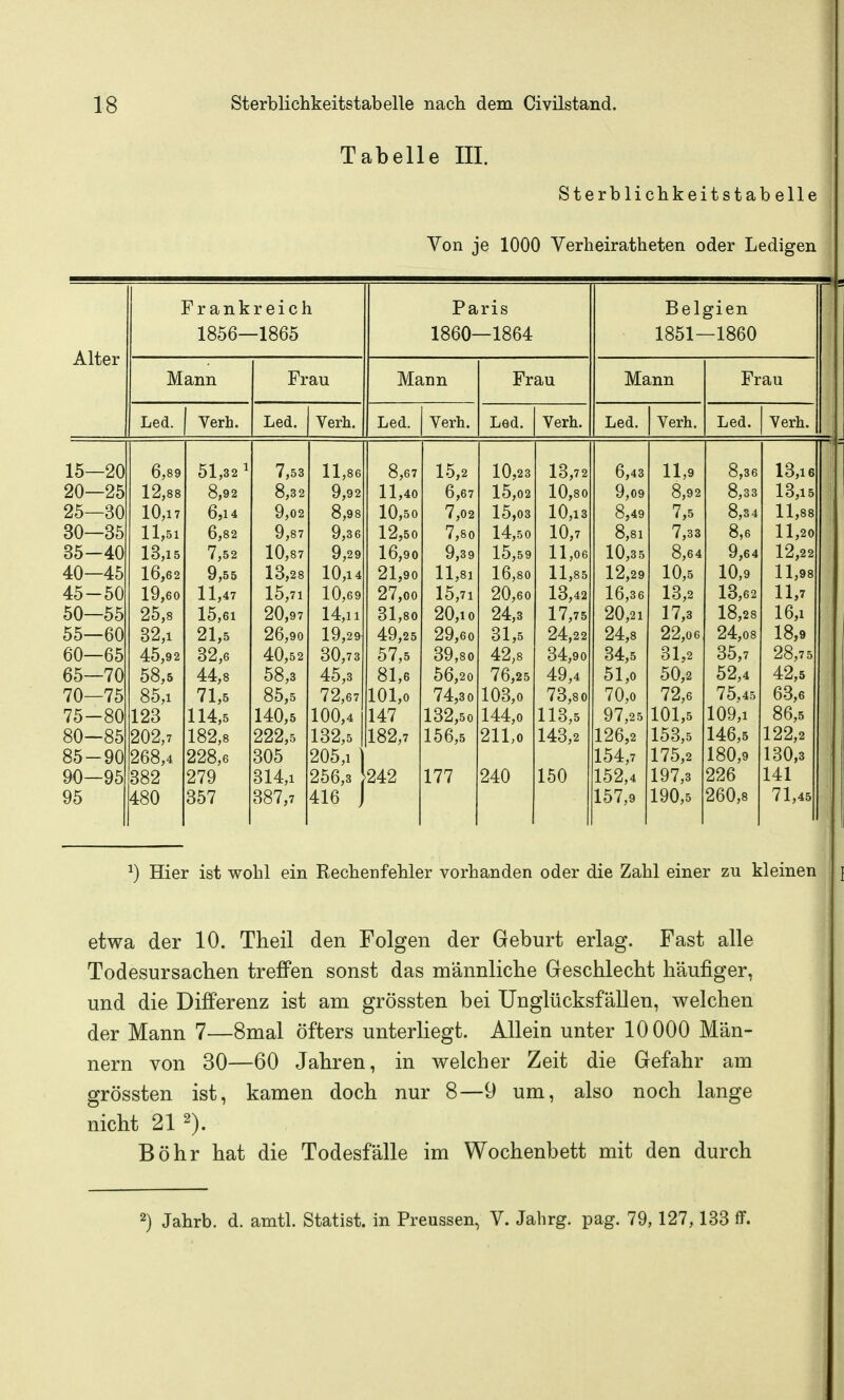 Tabelle III. Sterblichkeitstabelle Von je 1000 Verheiratheten oder Ledigen Frankreich 1856—1865 Mann Led. Verh. Frau Led. Verh. Paris 1860—1864 Belgien 1851—1860 Mann Led. Verh. Frau Mann Led. Verh. Led. Verh. Frau Led. Verh. 12,88 10,17 11,51 13,15 16,62 19,60 25,8 32,1 45,92 58,5 85,1 123 202,7 268,4 382 480 51,32 8,92 6,14 6,82 7,52 9,55 11,47 15,61 21,5 32,6 44,8 71,5 114,5 182,8 228,6 279 357 7,53 8,3 2 9,02 9,87 10,87 13,28 15,71 20,97 26,90 40,52 58,3 85,5 140,5 222,5 305 314,1 387,7 11,86 9,92 8,98 9,36 9,29 10,14 10,69 14,11 19,29 30,73 45,3 72,67 100,4 132,5 205,1 256,3 416 8,67 11,40 10,50 12,50 16,90 21,90 27,00 31,80 49,25 57,5 81,6 101,0 147 182,7 242 15,2 6,67 7,02 7,80 9,39 11,81 15,71 20,10 29,60 39,80 56,20 74,3 0 132,50 156,5 177 10,23 15,02 15,03 14,50 15,59 16,80 20,60 24,3 31,5 42,8 76,25 103,0 144,0 211,0 240 13,72 10,80 10,13 10,7 11,0 11,85 13,42 17,75 24,22 34,91 49,4 73,8. 113,5 143,2 150 6,43 9,09 8,49 8,81 10,35 12,29 16,36 20,21 24,8 34,5 51,0 70,0 97,25 126,2 154,7 152,4 157,9 11,9 8,92 7,5 7,33 8,64 10,5 13,2 17,3 22,06 31,2 50,2 72,6 101,5 153,5 175,2 197,3 190,5 0,36 8,33 8,34 8,6 9,64 10,9 13,62 18,28 24,08 35,7 52,4 75,45 109,1 146,5 180,9 226 260,8 13,16 13,15 11,88 11,20 12,: 11,98 11,7 16,1 18,9 28,75 42,5 63,6 86,5 122,2 130,3 141 71,45 ^) Hier ist wohl ein Rechenfehler vorhanden oder die Zahl einer zu kleinen j etwa der 10. Theil den Folgen der Geburt erlag. Fast alle Todesursachen treffen sonst das männliche Geschlecht häufiger, und die Differenz ist am grössten bei Unglücksfällen, welchen der Mann 7—Bmal öfters unterliegt. Allein unter 10000 Män- nern von 30—60 Jahren, in welcher Zeit die Gefahr am grössten ist, kamen doch nur 8—9 um, also noch lange nicht 21 2). Böhr hat die Todesfälle im Wochenbett mit den durch 2) Jahrb. d. amtl. Statist, in Preussen, V. Jahrg. pag. 79,127,133 ff.