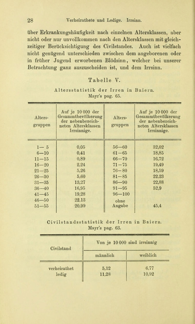 über Erkrankungshäufigkeit nach einzelnen Altersklassen, aber nicht oder nur unvollkommen nach den Altersklassen mit gleich- zeitiger Berücksichtigung des Civilstandes. Auch ist vielfach nicht genügend unterschieden zwischen dem angeborenen oder in früher Jugend erworbenen Blödsinn, welcher bei unserer Betrachtung ganz auszuscheiden ist, und dem Irrsinn. Tabelle V. Altersstatistik der Irren in Baiern. Mayr's pag. 65. Alters- gruppen Aul je iU UUU cier Gesammtbevölkerung der nebenbezeich- neten Altersklassen Irrsinnige. Alters- gruppen A n-P 1 A AAA An-,-. Aui je lU UUU der Gesammtbevölkerung der nebenbezeich- neten Altersklassen Irrsinnige. 1— 5 0,05 56—60 32,02 6—10 0,41 61-65 18,85 11-15 0,89 66-70 16,72 16-20 2,24 71-75 19,49 21—25 5,26 76-80 18,59 26—30 5,60 81-85 22,23 31—85 13,27 86—90 22,88 36—40 16,95 91—95 52,9 41—45 19,28 96—100 46—50 22,18 ohne 51—55 20,99 Angabe 45,4 Civilstandsstatistik der Irren in Baiern. Mayr's pag. 63. Von je 10 000 sind irrsinnig Civilstand männlich weiblich verheirathet 5,12 6,77 ledig 11,28 10,92