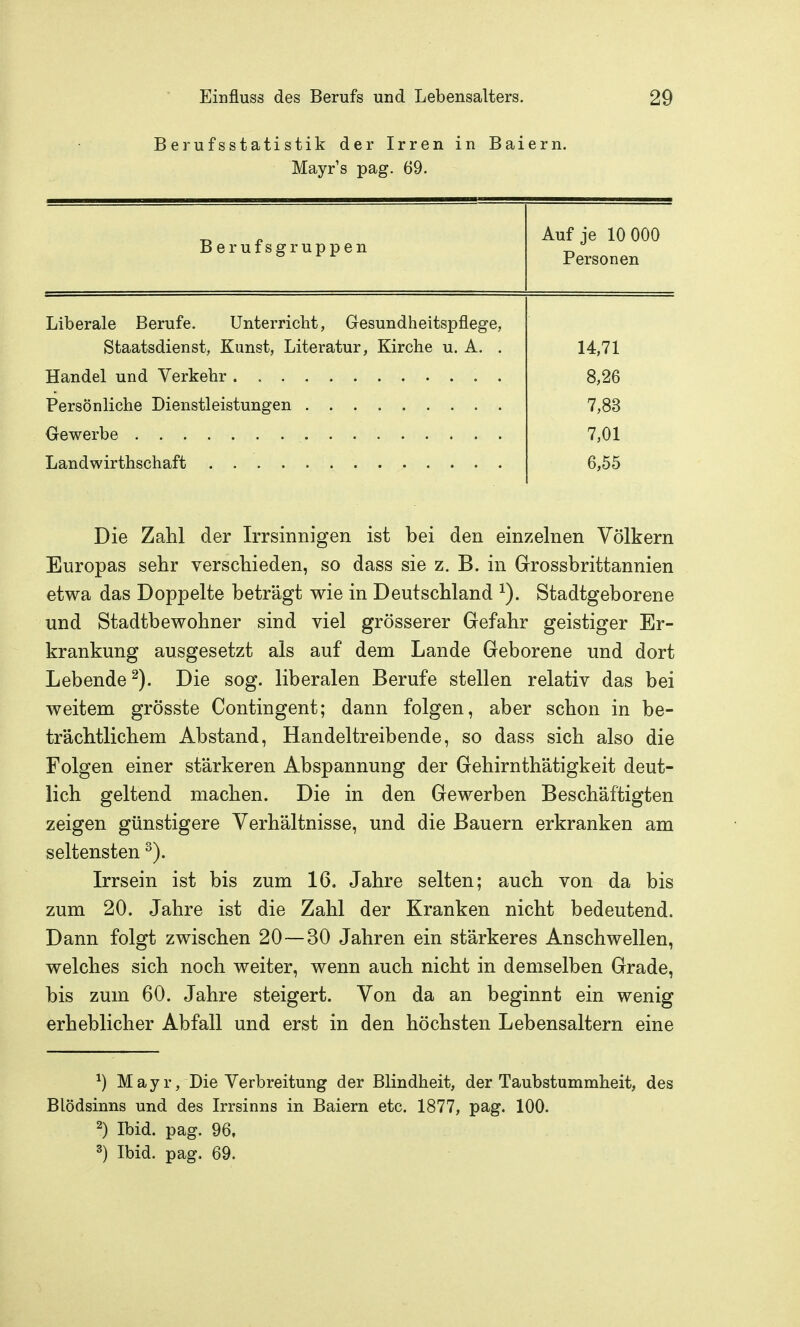 Berufsstatistik der Irren in Baiern. Mayr's pag. 69. Berufsgruppen Auf je 10 000 Personen Liberale Berufe. Unterricht, Gesundheitspflege, Staatsdienst, Kunst, Literatur, Kirche u. A. . 14,71 8,26 7,83 7,01 6,55 Die Zahl der Irrsinnigen ist bei den einzelnen Völkern Europas sehr verschieden, so dass sie z. B. in Grossbrittannien etwa das Doppelte beträgt wie in Deutschland Stadtgeborene und Stadtbewohner sind viel grösserer Gefahr geistiger Er- krankung ausgesetzt als auf dem Lande Geborene und dort Lebende^). Die sog. liberalen Berufe stellen relativ das bei weitem grösste Contingent; dann folgen, aber schon in be- trächtlichem Abstand, Handeltreibende, so dass sich also die Folgen einer stärkeren Abspannung der Gehirnthätigkeit deut- lich geltend machen. Die in den Gewerben Beschäftigten zeigen günstigere Verhältnisse, und die Bauern erkranken am seltensten Irrsein ist bis zum 16. Jahre selten; auch von da bis zum 20. Jahre ist die Zahl der Kranken nicht bedeutend. Dann folgt zwischen 20—30 Jahren ein stärkeres Anschwellen, welches sich noch weiter, wenn auch nicht in demselben Grade, bis zum 60. Jahre steigert. Von da an beginnt ein wenig erheblicher Abfall und erst in den höchsten Lebensaltern eine ^) Mayr, Die Verbreitung der Blindheit, der Taubstummheit, des Blödsinns und des Irrsinns in Baiern etc. 1877, pag. 100. 2) Ibid. pag. 96. 3) Ibid. pag. 69.