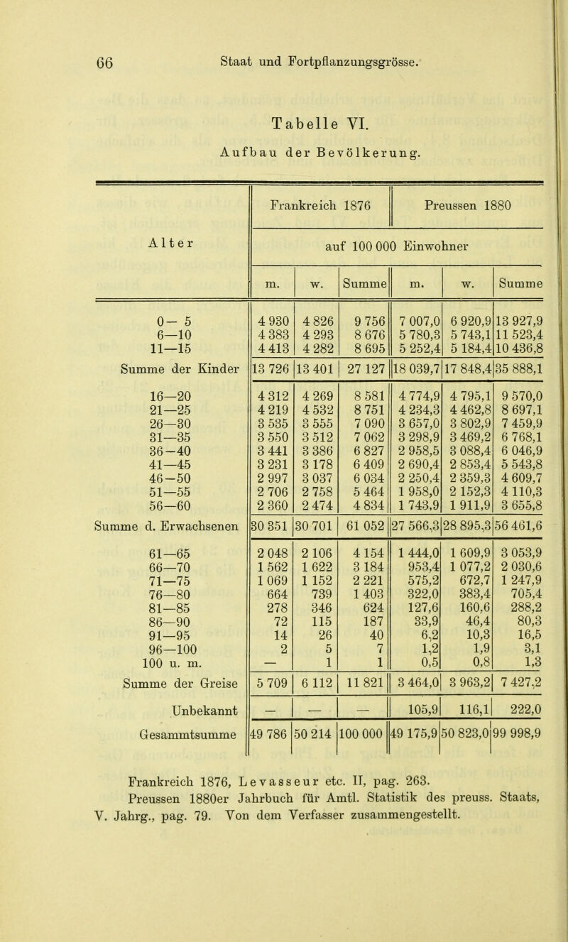 Tabelle VI. Aufbau der Bevölkerung. Frankreich 1876 Preussen 1880 Alter auf 100 000 Einwohner m. w. Summe m. w. Summe 0— 5 ^ oo\J tj i OO 7 007 0 1R Q97 Q '± ÖOÖ 0 ioU,o ^ 7/m 1 0 1*4:0, i 11 ^9R A 11—15 A 089 o oyo 1 0 606,^ ^ 1 8zL Summe der Kinder 13 726 13 401 27 127 |l8 039,7 17 848,4 35 888,1 16—20 4 312 4 269 8 581 4 774,9 4 795,1 9 570,0 21—25 4 219 4 532 8 751 4 234,3 4 462,8 8 697,1 26—30 3 535 3 555 7 090 3 657,0 3 802,9 7 459,9 31—35 3 550 3 512 7 062 3 298,9 3 469,2 6 768,1 36—40 3 441 3 386 6 827 2 958,5 3 088,4 6 046,9 41—45 3 231 3 178 6 409 2 690,4 2 853,4 5 543,8 46—50 2 997 3 037 6 034 2 250,4 2 359,3 4 609,7 Ol—00 9. 7.^8 5 464 1 958 0 2 152,3 4110,3 56-60 2 360 4 834 1 743,9 1911,9 3 655,8 Summe d. Erwachsenen 30 351 30 701 61 052 27 566,3 28 895,3 56 461,6 61—65 2 048 2 106 4154 1 444,0 1 609,9 3 053,9 66—70 1562 1 622 3 184 953,4 1 077,2 2 030,6 71—75 1069 1 152 2 221 575,2 672,7 1 247,9 76—80 664 739 1403 322,0 383,4 705,4 81—85 278 346 624 127,6 160,6 288,2 86—90 72 115 187 33,9 46,4 80,3 91—95 14 26 40 6,2 10,3 16,5 96—100 2 5 7 1,2 1,9 3,1 100 u. m. 1 l| 0,5 0,8 1,3 Summe der Greise 5 709 6 112 11 8211 3 464,0 3 963,2 7 427,2 Unbekannt 105,9 116,1 222,0 Gesammtsumme 49 786 50 214 100 000 49 175,9 50 823,oj99 998,9 Frankreich 1876, Levasseur etc. II, pag. 263. Preussen 1880er Jahrbuch für Amtl. Statistik des preuss. Staats, V. Jahrg., pag. 79. Von dem Verfasser zusammengestellt.