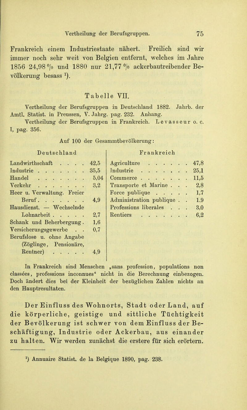 Frankreicli einem Industriestaate nähert. Freilich sind wir immer noch sehr weit von Belgien entfernt, welches im Jahre 1856 24,98 > und 1880 nur 21,77 <^/o ackerbautreibender Be- völkerung besass ^). Tabelle VII. Vertheilung der Berufsgruppen in Deutschland 1882. Jahrb. der Amtl. Statist, in Preussen, V. Jahrg. pag. 232. Anhang. Vertheilung der Berufsgruppen in Frankreich. Levasseur o. c. I, pag. 356. Auf 100 der Gesammtbevölkerung: Deutschland Frankreich Landwirthschaft .... 42,5 47,8 35,5 . 25,1 5,04 . 11,5 3,2 Transporte et Marine . . . 2,8 Heer u. Verwaltung. Freier . 1,7 Beruf 4,9 Administration publique . . 1,9 Hausdienst. — Wechselnde Professions liberales . . . 3,0 2,7 . 6,2 Schank und Beherbergung. 1,6 Versicherungsgewerbe . . 0,7 Berufslose u. ohne Angabe (Zöglinge, Pensionäre, 4,9 In Frankreich sind Menschen „sans profession, populations non classees, professions inconnues nicht in die Berechnung einbezogen. Doch ändert dies bei der Kleinheit der bezüglichen Zahlen nichts an den Hauptresultaten. Der Einfluss des Wohnorts, Stadt oder Land, auf die körperliche, geistige und sittliche Tüchtigkeit der Bevölkerung ist schwer von dem Einfluss der Be- schäftigung, Industrie oder Ackerbau, aus einander zu halten. Wir werden zunächst die erstere für sich erörtern. ^) Annuaire Statist, de la Belgique 1890, pag. 238.