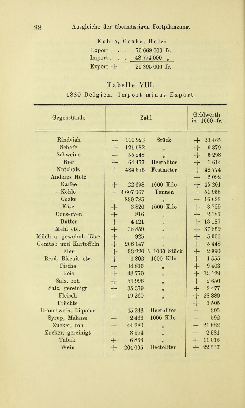 Kohle, Coaks, Holz: Export ... 70 669 000 fr. Import. . . 48 774 000 „ Export + . 21 895 000 fr. Tabelle VIII. 1880 Belgien. Import minus Export. Gegenstände Zahl Geldwerth in 1000 fr. Rindvieh 1 + IIA C\CtO 110 y zö fetUCK 1 + 33 465 Schafe + 121 682 n 1 6 379 Schweine 1 er tc O/l O 00 Z4ö n 1 + Bier 1 /-•yi Ann o4 4 / / Hectoliter 1 ~r i Dl4r Nutzholz 1 + 484 376 Festmeter 1 48 774 Anderes Holz 2 092 Kaffee 22 698 1000 Kilo + 45 201 Kohle 3 607 967 Tonnen 51 956 Coaks 830 78o » 16 623 Käse + 6 820 1000 Kilo 1 + 6 729 Conserven 1 + 816 11 1 + 2 187 Butter + 4121 11 + 13 187 Mehl etc. + 36 859 + 37 859' Milch u. gewöhnl, Käse + 925 11 + 5 006 Gemüse und Kartoffeln + 208 147 n + 5 44§ Eier 33 220 ä 1000 Stück + 2 99(> Brod, Biscuit etc. 1802 1000 Kilo 1 555 Fische + 34 816 11 9 403 Reis + 43 770 7) + 13129 Salz, roh + 53 996 11 + 2 650 Salz, gereinigt + 35 379 + 2 477 Fleisch 19 260 n + 28 889 Früchte + 1505 Branntwein, Liqueur 45 243 Hectoliter 305 Syrup, Melasse 2 466 1000 Kilo 592 Zucker, roh 44 280 21 882 Zucker, gereinigt 3 974 2 981 Tabak + 6 866 n + 11013 Wein + 204 005 Hectoliter + 22 337