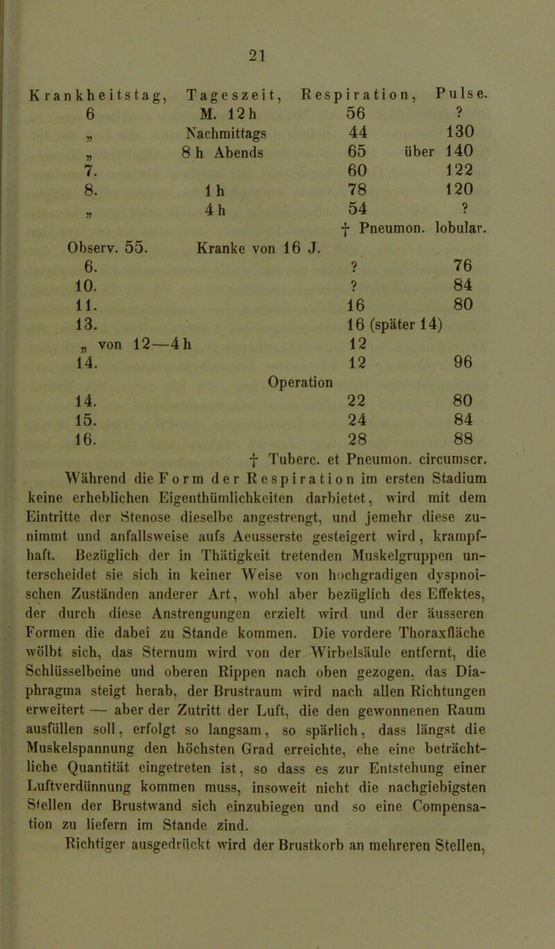 n k h e i t; ätag, Tageszeit, Resp i r a t i o n , Pulse. 6 M. 12 h 56 ? Nachmittags 44 130 8 h Abends 65 über 140 7. 60 122 8. lh 78 120 » 4h 54 ? j Pneumon. lobular. Observ. i 55. Kranke von 16 J. 6. ? 76 10. ? 84 11. 16 80 13. 16 (später 14) » von 12— 4h 12 14. 12 96 Operation 14. 22 80 15. 24 84 16. 28 88 f Tuberc. et Pneumon. circumscr. Während die F orm der Respiratio n im ersten Stadium keine erheblichen Eigenthümlichkeiten darbietet, wird mit dein Eintritte der Stenose dieselbe angestrengt, und jemehr diese zu- nimmt und anfallsweise «aufs Aeusserste gesteigert wird, krampf- haft. Bezüglich der in Thätigkeit tretenden Muskelgruppen un- terscheidet sie sich in keiner Weise von hochgradigen dyspnoi- schen Zuständen anderer Art, wohl aber bezüglich des Effektes, der durch diese Anstrengungen erzielt wird und der äusseren Formen die dabei zu Stande kommen. Die vordere Thoraxfläche wölbt sich, das Sternum wird von der Wirbelsäule entfernt, die Schlüsselbeine und oberen Rippen nach oben gezogen, das Dia- phragma steigt herab, der Brustraum wird nach allen Richtungen erweitert — aber der Zutritt der Luft, die den gewonnenen Raum ausfüllen soll, erfolgt so langsam, so spärlich, dass längst die Muskelspannung den höchsten Grad erreichte, ehe eine beträcht- liche Quantität eingetreten ist, so dass es zur Entstehung einer Luftverdünnung kommen muss, insoweit nicht die nachgiebigsten Stellen der Brustwand sich einzubiegen und so eine Compensa- tion zu liefern im Stande zind. Richtiger ausgedrückt wird der Brustkorb an mehreren Stellen,