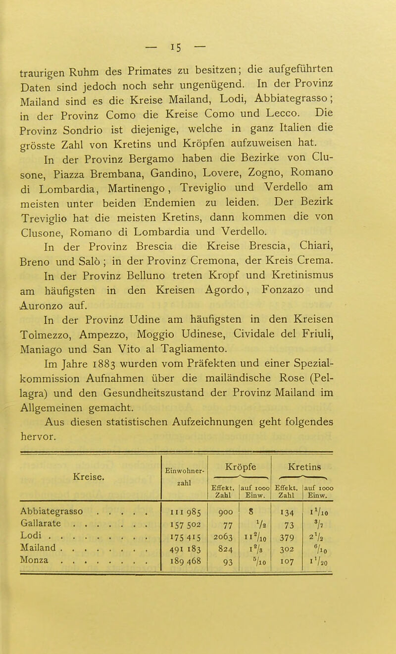 traurigen Ruhm des Primates zu besitzen; die aufgeführten Daten sind jedoch noch sehr ungenügend. In der Provinz Mailand sind es die Kreise Mailand, Lodi, Abbiategrasso; in der Provinz Como die Kreise Como und Lecco. Die Provinz Sondrio ist diejenige, welche in ganz Italien die grösste Zahl von Kretins und Kröpfen aufzuweisen hat. In der Provinz Bergamo haben die Bezirke von Clu- sone, Piazza Brembana, Gandino, Lovere, Zogno, Romano di Lombardia, Martinengo, Treviglio und Verdello am meisten unter beiden Endemien zu leiden. Der Bezirk Treviglio hat die meisten Kretins, dann kommen die von Clusone, Romano di Lombardia und Verdello. In der Provinz Brescia die Kreise Brescia, Chiari, Breno und Salö ; in der Provinz Cremona, der Kreis Crema. In der Provinz Belluno treten Kropf und Kretinismus am häufigsten in den Kreisen Agordo, Fonzazo und Auronzo auf. In der Provinz Udine am häufigsten in den Kreisen Tolmezzo, Ampezzo, Moggio Udinese, Cividale del Friuli, Maniago und San Vito al Tagliamento. Im Jahre 1883 wurden vom Präfekten und einer Spezial- kommission Aufnahmen über die mailändische Rose (Pel- lagra) und den Gesundheitszustand der Provinz Mailand im Allgemeinen gemacht. Aus diesen statistischen Aufzeichnungen geht folgendes hervor. Kreise. Einwohner- Kröpfe Kretins zahl Effekt. auf 1000 Effekt. auf 1000 Zahl Einw. Zahl Einw. III 985 900 8 134 1V10 157 502 77 7» 73 3h 175 415 2063 7io 379 2V2 491 183 824 i7s 302 •Ad 189 468 93 7io 107 1V10