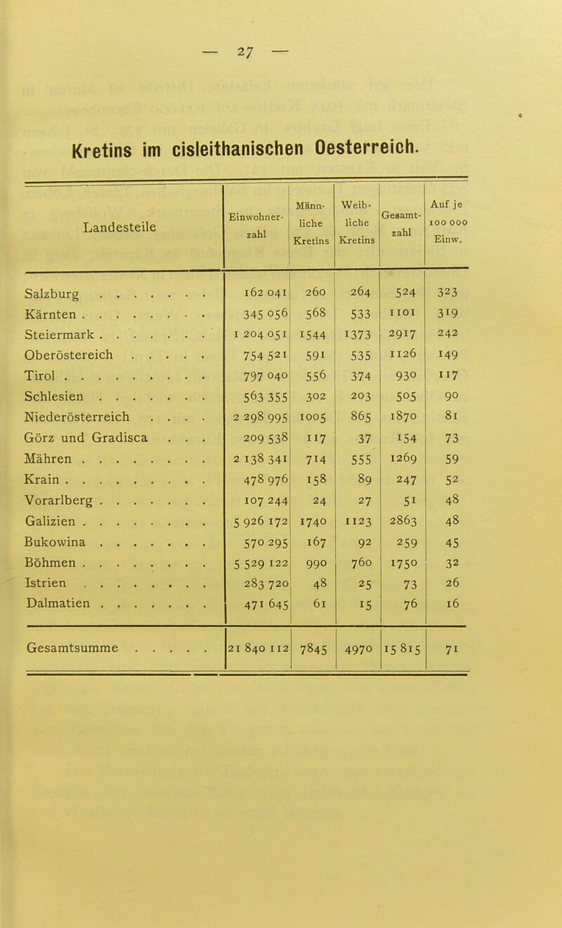 Kretins im cisleithanischen Oesterreich. Landesteile Einwohner- zahl Männ- liche Kretins Weib- liche Kretins Gesamt- zahl Auf je 100 000 Einw. 1 U — VJ -f 1 264 ^24 jäj CT* I 101 0 xy T 90/1 HCl T C A A I 1 J 1 J 2QI7 242 7 54 t2I jy 1126 I4Q Tirol . . 7Q7 040 ^74 Q30 117 Vi 1 p ci p n 00 ftTi pH prncfprrpif n 1> 1CUCI UbLLl 1 Cltll ■ • • < 86t; 187O 81 Görz und Gradisca . . . 209 538 117 37 154 73 2 I38 341 714 555 1269 59 478 976 158 89 247 52 107 244 24 27 51 48 5 926 172 1740 1123 2863 48 570 295 167 92 259 45 5 529 122 990 760 175° 32 283 720 48 25 73 26 47i 645 61 15 76 16 21 840 112 7845 4970 15 815 7i