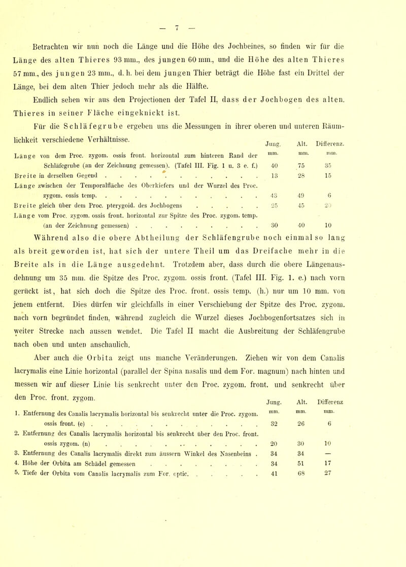 Betrachten wir nun noch die Länge und die Höhe des Jochbeines, so finden wir für die Länge des alten Thieres 93 mm., des jungen 60 mm., und die Höhe des alten Thieres 57 mm., des jungen 23 mm., d. h. bei dem jungen Thier beträgt die Höhe fast ein Drittel der Länge, bei dem alten Thier jedoch mehr als die Hälfte. Endlich sehen wir aus den Projectionen der Tafel II, dass der Joch bogen des alten. Thieres in seiner Fläche eingeknickt ist. Für die Schläfegrube ergeben uns die Messungen in ihrer oberen und unteren Räum- lichkeit verschiedene Verhältnisse. , ... Jang. Alt. Differenz. Länge von dem Proc. zygom. ossis front, horizontal zum hinteren Rand der mm' mm' I!im' Schläfegrube (an der Zeichnung gemessen). (Tafel III. Fig. 1 u. 3 e. f.) 40 75 35 Breite in derselben Gegend 13 28 15 Länge zwischen der Temporalfläche des Oberkiefers und der Wurzel des Proc. zygom. ossis temp 43 49 6 Breite gleich über dem Proc. pterygoid. des Jochbogens 25 45 20 Länge vom Proc. zygom. ossis front, horizontal zur Spitze des Proc. zygom. temp. (an der Zeichnung gemessen) 30 40 10 Während also die obere Abtheilung der Schläfengrube noch einmal so lang als breit geworden ist, hat sich der untere Theil um das Dreifache mehr in die Breite als in die Länge ausgedehnt. Trotzdem aber, dass durch die obere Längenaus- dehnung um 35 mm. die Spitze des Proc. zygom. ossis front. (Tafel III. Fig. 1. e.) nach vorn gerückt ist, hat sich doch die Spitze des Proc. front, ossis temp. (h.) nur um 10 mm. von jenem entfernt. Dies dürfen wir gleichfalls in einer Verschiebung der Spitze des Proc. zygom. nach vorn begründet finden, während zugleich die Wurzel dieses Jochbogenfortsatzes sich in weiter Strecke nach aussen wendet. Die Tafel II macht die Ausbreitung der Schläfengrube nach oben und unten anschaulich. Aber auch die Orbita zeigt uns manche Veränderungen. Ziehen wir von dem Canalis lacrymalis eine Linie horizontal (parallel der Spina nasalis und dem For. magnum) nach hinten und messen wir auf dieser Linie bis senkrecht unter den Proc. zygom. front, und senkrecht über den Proc. front, zygom. Jung. Alt. Differenz 1. Entfernung des Canalis lacrymalis horizontal bis senkrecht unter die Proc. zygom. mm. mm. mm. ossis front, (e) ... 32 26 6 2. Entfernung des Canalis lacrymalis horizontal bis senkrecht über den Proc. front. ossis zygom. (n) 20 30 10 3. Entfernung des Canalis lacrymalis direkt zum äussern Winkel des Nasenbeins . 34 34 — 4. Höhe der Orbita am Schädel gemessen 34 51 17 Tiefe der Orbita vom Canalis lacrymalis zum For. optic 41