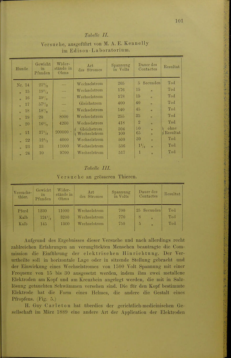 Tabelle IL Versuche, ausg-efiihvt von M. A. E. Kennelly im Edison-Laboratorium. Hunde 1-i-imin II T in Pfunden stände in Ohms Art Spannung in Volts Dauer des Contactes Resultat Nr. 14 21V2 — Wechselstrom 205 5 Secnnden Tod n 15 19'/, — Wechselstrom 176 15 Tod . 16 89'/, — Wechselstrom 178 15 n Tod „ 17 57V2 Gleichstrom 400 40 11 Tod . 18 I8V2 Wechselstrom 140 45 n Tod . 19 20 8000 Wechselstrom 255 35 n Tod . 20 16Va 4200 Wechselstrom 418 2 n Tod „ 21 37V2 200000 - / Gleichstrom \ Wechselstrom 304 100 .-.0 65 n 11 \ ohne j Resultat . 22 12 V2 4000 Wechselstrom 500 30 Tod . 23 88 11000 Wechselstrom 586 IV2 Tod „ 24 lü 9700 Wechselstrom 517 1 Tod Tabelle III. Versuche au grösseren Thieren. Versuchs- thier. Gewicht in Pfunden Wider- stände in Ohms Art des Stromes Spannung in Volts Dauer des Contactes Resultat Pferd 12.30 11000 Wechselstrom 700 25 Secnnden Tod Kalh 1241/, 8200 Wechselstrom 770 8 Tod Kalb 145 1300 Wechselstrom 750 5 Tod Aufgrund des Ergebnisses dieser Versuche und nach allerdings recht zahlreichen Erfahrungen an verunglückten Menschen beantragte die Com- mission die Einführung- der elektrischen Hinrichtung, Der Ver- urthcilte soll in horizontale Lage oder in sitzende Stellung gebracht und der Einwirkung eines Wechselstromes von 1500 Volt Spannung mit einer Frequenz von 15 bis 30 ausgesetzt werden, indem ihm zwei metallene Elektroden am Kopf imd am Kreuzbein angelegt werden, die mit in Salz- lösung getauchten Scliwämmcn versehen sind. Die für den Kopf bestimmte Elektrode hat die Form eines Helmes, die andere die Gestalt eines Pfropfens. (Fig. 5.) H. Guy Carleton hat überdies der gerichtlich-medicinischen Ge- sellschaft im März 1889 eine andere Art der Application der Elektroden