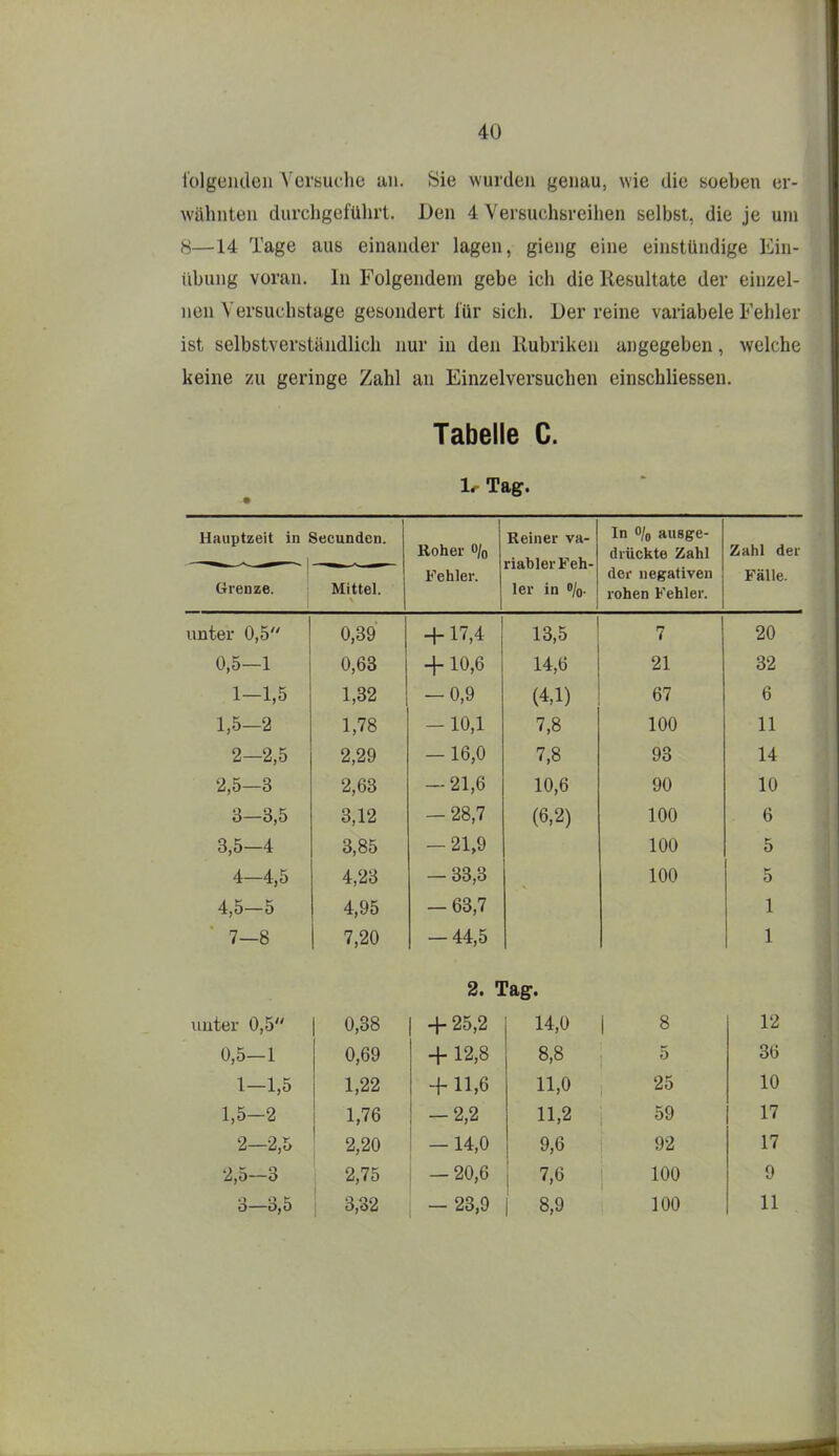 l'olgeiuleii Versuche an. Sie wurden genau, wie die soeben er- wähnten durchgeführt. Den 4 Versuchsreihen selbst, die je um 8—14 Tage aus einander lagen, gieng eine einstündige Ein- übung voran. In Folgendem gebe ich die Resultate der einzel- neu Versuchstage gesondert für sich. Der reine variabele Fehler ist selbstverständlich nur in den Rubriken angegeben, welche keine zu geringe Zahl an Einzelversuchen einschliessen. Tabelle C. 1^^ Tag. Hauptzeit in Secundcn. Roher % Fehler. Reiner va- riabler Feh- ler in o/o- In o/o ausge- fli'iioktfl XflVil der negativen rohen Fehler. Zahl der Fälle. Grenze. Mittel. unter 0,5 0,39 + 17,4 13,5 7 20 0,5—1 0,63 + 10,6 14,6 21 32 1—1,5 1,32 — 0,9 (4,1) 67 6 1,5—2 1,78 — 10,1 7,8 100 11 2—2,5 2,29 — 16,0 7,8 93 14 2,5—3 2,63 — 21,6 10,6 90 10 3—3,5 3,12 — 28,7 (6,2) 100 6 3,5—4 3,85 — 21,9 100 5 4—4,5 4,23 — 33,3 100 5 4,5-5 4,95 — 63,7 1 7—8 7,20 — 44,5 1 2. Tag. unter 0,5 0,38 + 25,2 14,0 1 8 12 0,5—1 0,69 + 12,8 8,8 5 36 1—1,5 1,22 + 11,6 11,0 25 10 1,5-2 1,76 — 2,2 11,2 59 17 2—2,5 2,20 — 14,0 9,6 92 17 2,5—3 2,75 — 20,6 1 7,6 100 9 3—3,5 3,32 , -23,9 1 8,9 100 11