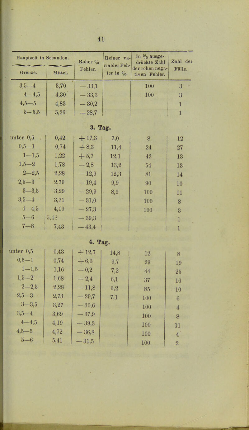 Hauptzeit in Secunden. Roher % Fehler. Reiner va- i'iabler Feh- ler in o/o- In o/q ausge- drückte Zahl der rohen nega- tiven Fehler. Zahl dei Fälle. Grenze. Mittel. 3,5-4 3,70 — 33,1 100 i 3 4—4,5 4,30 — 33,3 100 ! 3 4,5—5 4,83 — 30,2 1 5-5,5 5,26 -28,7 i i 1 8. Tag. bei- 0,5 . 0,42 + 17,3 7,0 1 8 12 0,5-1 0,74 + 8,3 11,4 24 27 1-1,5 1,22 + 5,7 12,1 42 13 1,5-2 1,78 -2,8 13,2 54 13 2-2,5 2,28 -12,9 12,3 81 14 2,5-3 2,79 — 19,4 9,9 90 10 3—3,5 3,29 -29,9 8,9 100 11 3,5-4 3,71 -31,0 100 8 4-4,5 4,19 - 27,3 100 3 5—6 5,13 -39,3 1 7-8 7,43 -43,4 1 4. Tag. unter 0,5 0,43 1 +12,7 14,8 12 8 0,5-1 0,74 + 6,3 9,7 29 19 1—1,5 1,16 — 0,2 7,2 44 25 1,5-2 1,68 -2,4 6,1 37 16 2-2,5 2,28 -11,8 6,2 85 10 2,5-3 2,73 — 29,7 7,1 100 6 3—3,5 3,27 — 30,6 100 4 3,5-4 3,69 — 37,9 100 8 4—4,5 4,19 — 39,3 100 11 4,5—5 4,72 — 36,8 100 4 5-6 5,41 -31,5 1 100 1 2