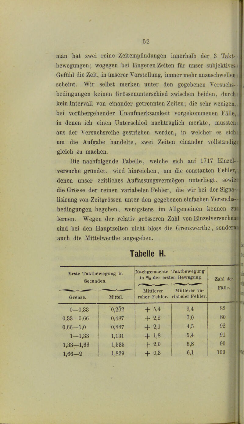 man hat zwei reine Zeitempfinclnngen innerhalb der 3 Takt- bewegungen; wogegen bei längeren Zeiten für unser subjektives- Gefühl die Zeit, in unserer Vorstellung, immer mehr anzuschwellen. scheint. Wir selbst merken unter den gegebenen Versuchs- bedingungen keinen Grössenunterschied zwischen beiden, durchi kein Intervall von einander getrennten Zeiten; die sehr wenigen,, bei vorübergehender Unaufmerksamkeit vorgekommenen Fälle,, in denen ich einen Unterschied nachträglich merkte, musstem aus der Versuchsreihe gestrichen werden, in welcher es sichi um die Aufgabe handelte, zwei Zeiten einander vollständig? gleich zu machen. Die nachfolgende Tabelle, welche sich auf 1717 Einzel-- versuche gründet, wird hinreichen, um die constanten Fehler,.j denen unser zeitliches Aufifassungsvermögen unterliegt, sowiee die Grösse der reinen variabelen Fehler, die wir bei der Signa-- lisirung von Zeitgrössen unter den gegebenen einfachen Versuchs-^ bedingungen begehen, wenigstens im Allgemeinen kennen lernen. Wegen der relativ grösseren Zahl von Einzelversuche; sind bei den Hauptzeiten nicht bloss die Grenzwerthe, sonde: auch die Mittelwerthe angegeben. Tabelle H. Erste Taktbewegung in Secunden. Grenze. Mittel. 'Nachgemachte Taktbewegung in o/o der ersten Bewegung. Mittlerer , Mittlerer va- roher Fehler, riabeler Fehler. Zahl der Fälle. 0— 0,33 0,33—0,66 0,66—1,0 1— 1,33 1,33-1,66 1,66-2 0,202 0,487 0,887 1,131 1,535 1,829 + 5,4 -f 2,2 + 2,1 + 1,8 + 2,0 + 0,3 9,4 7,0 4,5 5,4 5,8 6,1 82 80 92 91 90 100