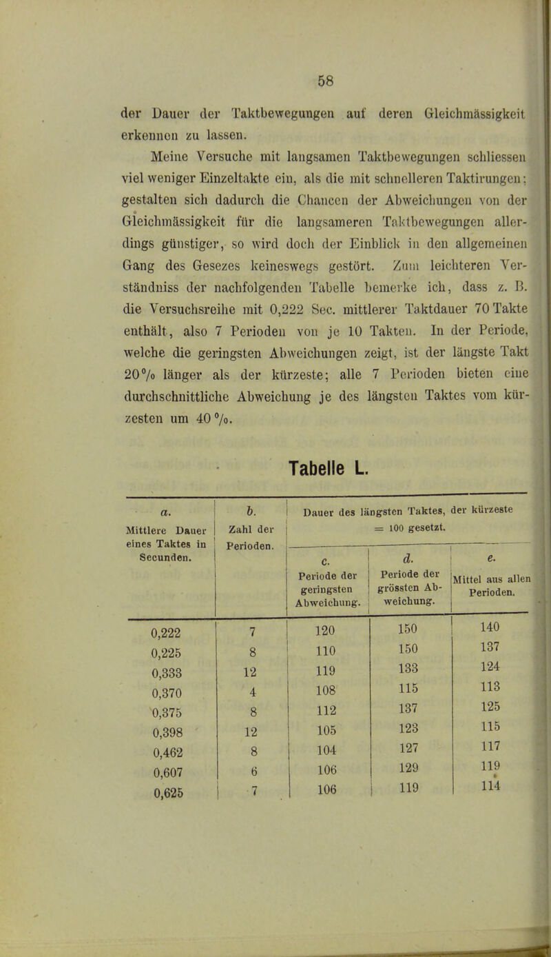 der Dauer der Taktbewegungen auf deren Gleichmässigkeit erkennen zu lassen. Meine Versuche mit langsamen Taktbewegungen schliessen viel weniger Einzeltakte ein, als die mit schnelleren Taktivungen; gestalten sich dadurch die Chancen der Abweichungen von der Gleichmässigkeit für die langsameren Taktbewegungen aller- dings günstiger, so wird doch der Einblick in den allgemeinen Gang des Gesezes keineswegs gestört. Zum leichteren Ver- ständuiss der nachfolgenden Tabelle bemerke ich, dass z. B. die Versuchsreihe mit 0,222 See. mittlerer Taktdauer 70 Takte enthält, also 7 Perioden von je 10 Takten. In der Periode, welche die geringsten Abweichungen zeigt, ist der längste Takt 20% länger als der kürzeste; alle 7 Perioden bieten eine durchschnittliche Abweichung je des längsten Taktes vom kür- zesten um 40 %. Tabelle L. 1 a. Mittlere Dauer eines Taktes in Secunden. h. Zahl der Perioden. Dauer des längsten Talites, = 100 gesetzt. äer kürzeste C. Periode der j geringsten | Abweichung. 1 ä. Periode der grössten Ab- weichung. e. Mittel aus allen Perioden. 0,222 7 120 150 140 0,225 8 110 150 137 0,333 12 119 133 124 0,370 4 108 115 113 0,375 8 112 137 125 0,398 12 105 123 115 0,462 8 104 127 117 0,607 6 106 129 119 0,625 1 7 . 106 119 11*4