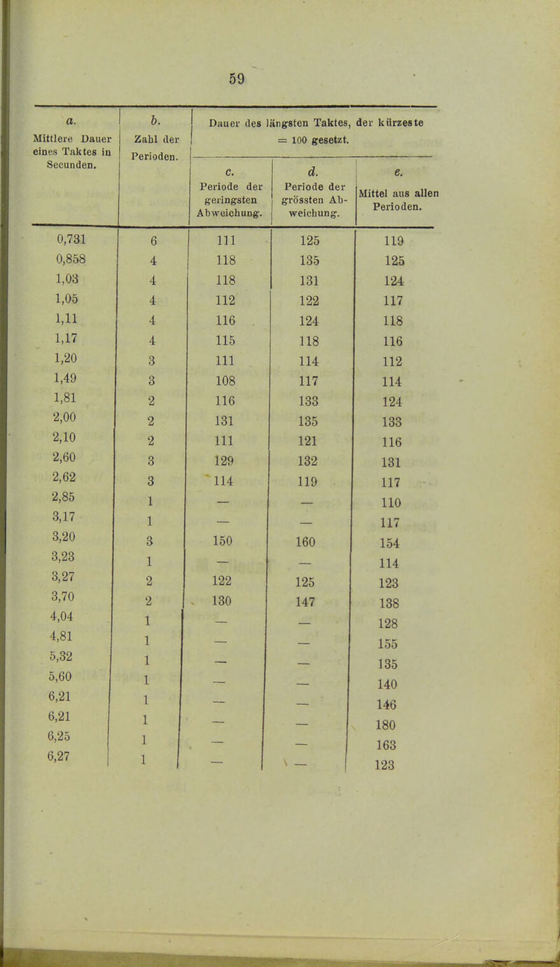 n Cv. Mittlere Dauer eines Taktes iu h Zahl der Perioden. j Dauer des längsten Taktes, 1 = 100 gesetzt. d6r kürzeste /» Periode der geringsten A \\ w/ii f> Ii 11 fi o* £\ 1} V> Ui vli uu^ • d Vv. Periode der grössten Ab- ! UTAlollllTI n* ! W ClLIJ Ull^ . 1 e. Mittel aus allen Perioden. 0,731 6 in 125 119 0,858 4 118 135 125 1,03 4 118 131 124 1,05 4 112 122 117 1,11 4 116 124 118 1,17 4 115 118 116 1,20 3 III 114 112 1,49 3 108 117 114 1,81 2 116 133 124 2,00 2 131 135 133 2,10 2 III 121 116 2,60 3 129 132 131 2,62 3 ' 114 119 117 2,85 1 — — 110 X l.\f 8,17 1 — — 117 3,20 3 150 160 154 3,23 1 — — 114 X x^ 3,27 2 122 125 123 3,70 2 - 130 147 138 4,04 1 128 4,81 1 155 5,32 1 135 5,60 1 140 6,21 1 146 6,21 1 180 6,25 1 163 6,27 1 123