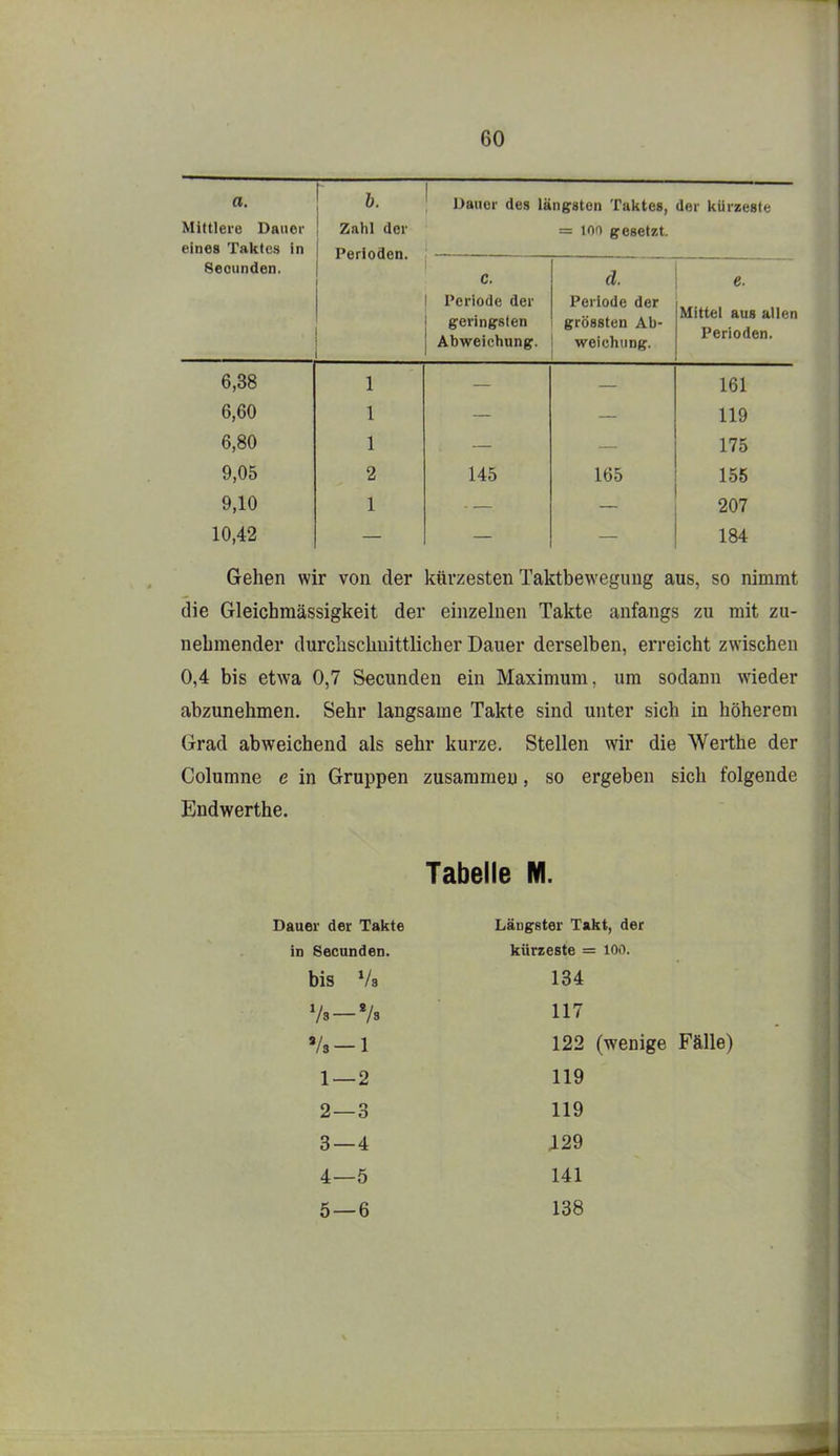 a. Mittlere Dauer eines Taktes in Secunden. b. Zahl der Perioden. 1 Dauer des längsten Taktes, = 100 gesetzt. der kürzeste C. Periode der geringsten Abweichung. d. Periode der grössten Ab- weichung. €■ X^l TT £a\ Ofl0 filiert luiiiei aus allen Perioden. 6,38 1 161 6,60 1 119 6,80 1 175 9,05 2 145 165 155 9,10 1 207 10,42 184 Gehen wir von der kürzesten Taktbewegimg aus, so nimmt die Gleichmässigkeit der einzelnen Takte anfangs zu mit zu- nehmender durchschnittlicher Dauer derselben, erreicht zwischen 0,4 bis etwa 0,7 Secunden ein Maximum, um sodann wieder abzunehmen. Sehr langsame Takte sind unter sich in höherem Grad abweichend als sehr kurze. Stellen wir die Werthe der Columne e in Gruppen zusammen, so ergeben sich folgende Endwerthe. Tabelle M. Dauer der Takte Längster Takt, der in Secunden. kürzeste = 100. bis Va 134 Vs — 'h 117 Vs —1 122 (wenige Fälle) 1 — 2 119 2— 3 119 3— 4 i29 4— 5 141 5 — 6 138