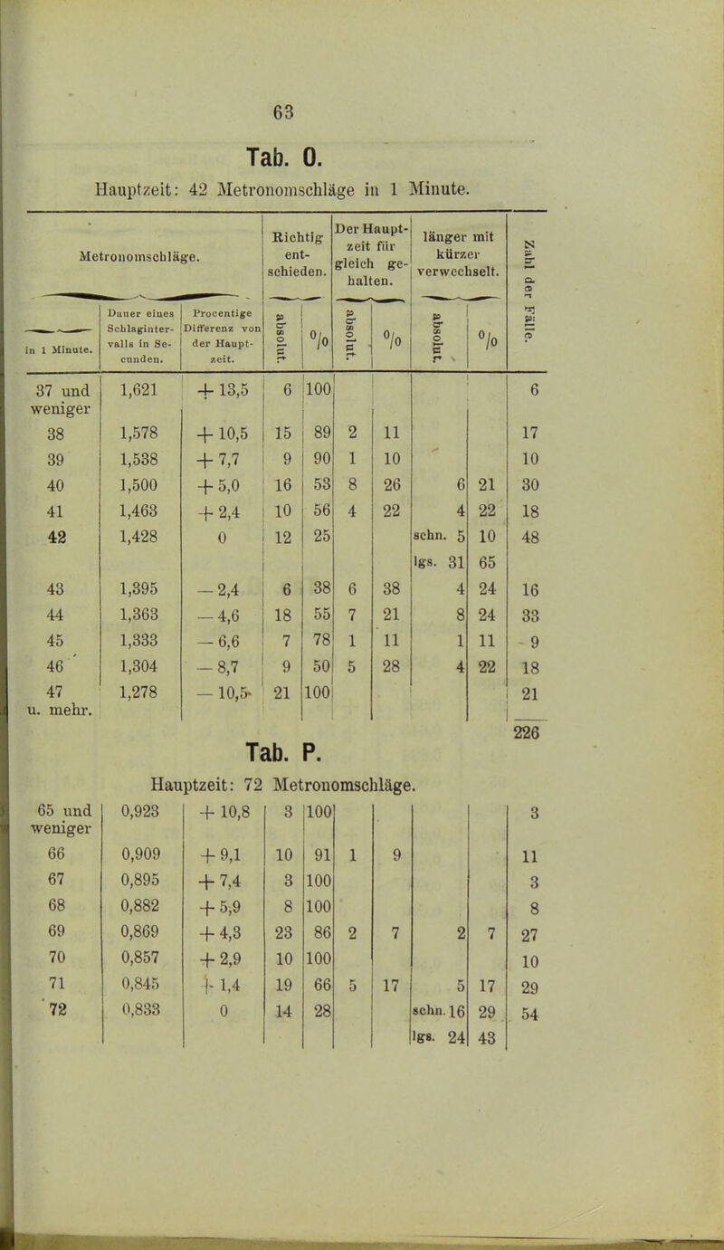 Tab. 0. liauptzeit: 42 Metronomschläge in 1 Minute. Metronomschläge. Richtig ent- schieden. Der Haupt- zeit für gleich ge- halten. länger mit kürzer verwechselt. Zahl der in 1 Minute. Duuer eines 54^Vilf) tri n^OT*^ valls in So- cunden. Procentige der Haupt- 7,eit. 1 absolut. 1 absolut. absolut. > Fälle. 37 und 1,621 + 13,5 6 100 6 weniger 38 1,578 + 10,5 15 89 2 11 17 39 1,538 + 7,7 9 90 1 10 10 40 1,500 + 5,0 16 53 8 26 6 21 30 41 1,463 + 2,4 10 56 4 22 4 22 18 42 1,428 0 12 25 sehn. 5 >g8. 31 10 65 48 43 1,395 -2,4 6 38 6 38 4 24 16 44 1,363 -4,6 18 55 7 21 8 24 33 45 1,333 — 6,6 7 78 1 11 1 11 - 9 46 ' 1,304 -8,7 9 50 5 28 4 22 18 47 u. mehr. 1,278 -10,5. 21 100 21 226 Tab. P. Hauptzeit: 72 Metronomschläge. 65 und 0,923 + 10,8 3 100 3 weniger 66 0,909 + 9,1 10 91 1 9 11 67 0,895 + 7,4 3 100 3 68 0,882 + 5,9 8 100 8 69 0,869 + 4,3 23 86 2 7 2 7 27 70 0,857 + 2,9 10 100 10 71 0,845 ]- 1,4 19 66 5 17 5 17 29 '72 0,833 0 14 28 sehn. 16 Igs. 24 29 43 54