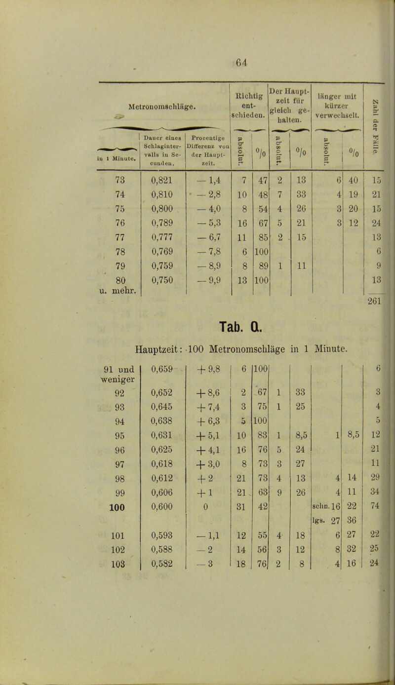 1 Metronomscliläge. nichtig ent- scliicilen. Der llaupt- zeit für gleicli ge- balten. länger mit kürzer verwecliselt. Zahl dei 1 Dauer eines Schlagintei- Proccotige Differeuai vou 1 abs 0/0 o/o o/o : til iu i Minute« vbIIb iu Se- cuuileu. der Haupl- zelt. olut. olut. olut. a 73 0,821 -1,4 7 47 2 13 6 40 15 74 0,810 • —2,8 10 48 7 33 4 19 21 75 0,800 -4,0 8 54 4 26 3 20 15 76 0,789 — 5,3 16 67 5 21 3 12 24 77 0,777 -6,7 11 85 2 - 15 13 78 0,769 -7,8 6 100 G 79 0,759 — 8,9 8 89 1 11 l-t 80 u. mehr. 0,750 — 9,9 13 100 13 261 Tab. Q. Hauptzeit: 100 Metronomscliläge in 1 Minute. 91 und 0,659 + 9,8 6 100 G ■weniger 92 0,652 + 8,6 2 67 1 33 • 1 . 93 0,645 + 7,4 3 75 1 25 4 94 0,638 + 6,3 5 100 .) 95 0,631 + 5,1 10 83 1 8,5 1 8,5 12 96 0,625 + 4,1 16 76 5 24 •21 97 0,618 + 3,0 8 73 3 27 11 98 0,612 + 2 21 73 4 13 4 14 29 99 0,606 + 1 21 . 63 9 26 4 11 34 100 0,600 0 31 42 sehn. 16 lg8. 27 22 36 74 101 0,593 -1,1 12 55 4 18 6 27 22 102 0,588 — 2 14 56 3 12 8 32 25 103 0,582 — 3 18 76 2 8 4 16 24
