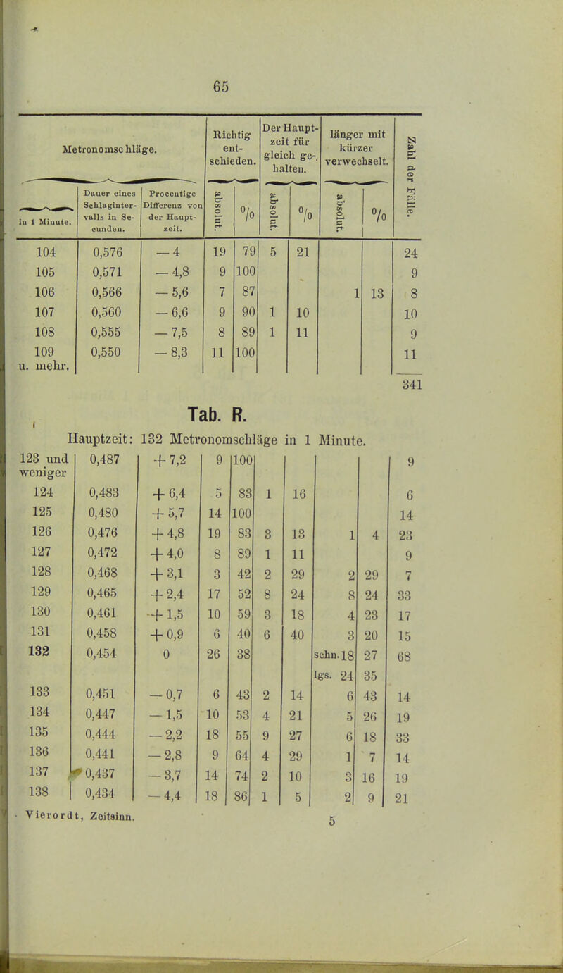 Metronomsc hläge. Richtig ent- schieden. Der Haupt- zeit für gleich ge-, halten. länger mit kürzer verwechselt. Zahl der in 1 Minute, Düuer eines Schlaginter- valls in Se- cundeu. Pro Centime Differenz von der Haupt- zeit. 1 absolut. % 1 absolut. 1 absolut. Fälle. 104 0,576 — 4 19 79 5 21 24 105 0,571 -4,8 9 100 9 106 0,566 — 5,6 7 87 1 13 8 107 0,560 — 6,6 9 90 1 10 10 108 0,555 -7,5 8 89 1 11 9 109 u. mehr. 0,550 — 8,3 11 100 11 341 Tab. R. Hauptzeit: 132 Metronomscbläge in 1 Minute. 123 und 0,487 + 7,2 9 100 weniger 124 0,483 + 6,4 5 83 1 16 6 125 0,480 + 5,7 14 100 14 126 0,476 + 4,8 19 83 3 13 1 4 23 127 0,472 + 4,0 8 89 1 11 9 128 0,468 + 3,1 3 42 2 29 2 29 7 129 0,465 + 2,4 17 52 8 24 8 24 33 130 0,461 ■+ 1,5 10 59 3 18 4 23 17 131 0,458 + 0,9 6 40 6 40 3 20 15 132 0,454 0 26 38 sehn. 18 Iffs. 24 27 35 68 133 0,451 -0,7 6 43 2 14 6 43 14 134 0,447 -1,5 10 53 4 21 5 26 19 135 0,444 — 2,2 18 55 9 27 6 18 33 136 0,441 — 2,8 9 64 4 29 1 ■ 7 14 137 0,437 -3,7 14 74 2 10 n O 16 19 138 1 0,434 1 -4,4 18 86 1 5 2 9 21 • Vierordt, Zeitainn.