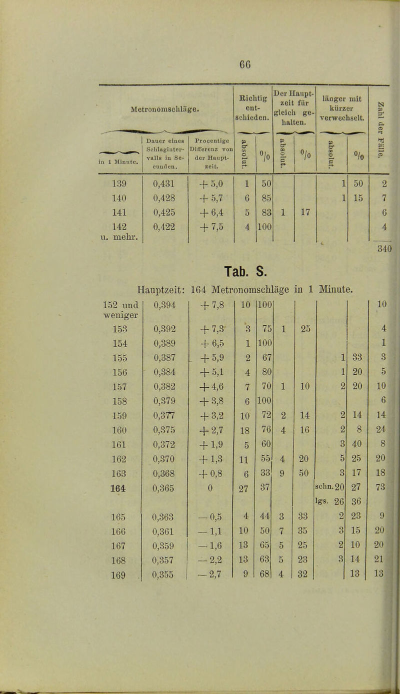 6G Metronomscliliige. Richtig ent- schieden. Der Ilaupt- zeit für gleich ge- halten. länger mit kürzer verwechselt. Zahl dei in 1 Minute, Dauer eines Srliliigiiitep- vttUs iu So- ctiii<1cn. Proccntigc Dißercnz von der Haupt- zeit. absolut. «/o absolut. 1 absolut. % • Fälle. 139 0,431 + 5,0 1 50 1 50 2 140 0,428 + 5,7 6 85 1 15 7 141 0,425 + 6,4 5 83 1 17 G 142 u. mehi. 0,422 + 7,5 4 100 4 340 Tab. S. Hauptzeit: 164 Metronomschläge in 1 IVIinute. 152 imd 0,394 + 7,8 10 100 10 weniger 153 0,392 + 7,3 3 75 1 25 4 154 0,389 + 6,5 1 100 1 155 0,387 ^ +5,9 2 67 1 33 3 156 0,384 + 5,1 4 80 1 20 5 157 0,382 + 4,6 7 70 1 10 2 20 10 158 0,379 + 3,8 6 100 6 159 0,377 + 3,2 10 72 2 14 2 14 14 160 0,375 + 2,7 18 76 4 16 2 8 24 161 0,372 + 1,9 5 60 3 40 8 162 0,370 + 1,3 11 55 4 20 5 25 20 163 0,368 + 0,8 6 33 9 50 3 17 18 164 0,365 0 27 37 sehn. 20 Igs. 26 27 36 73 165 0,363 — 0,5 4 44 3 33 2 23 9 166 0,361 -1,1 10 50 7 35 3 15 20 167 0,359 -1,6 13 65 5 25 2 10 20 168 0,357 -2,2 13 63 5 23 3 14 21