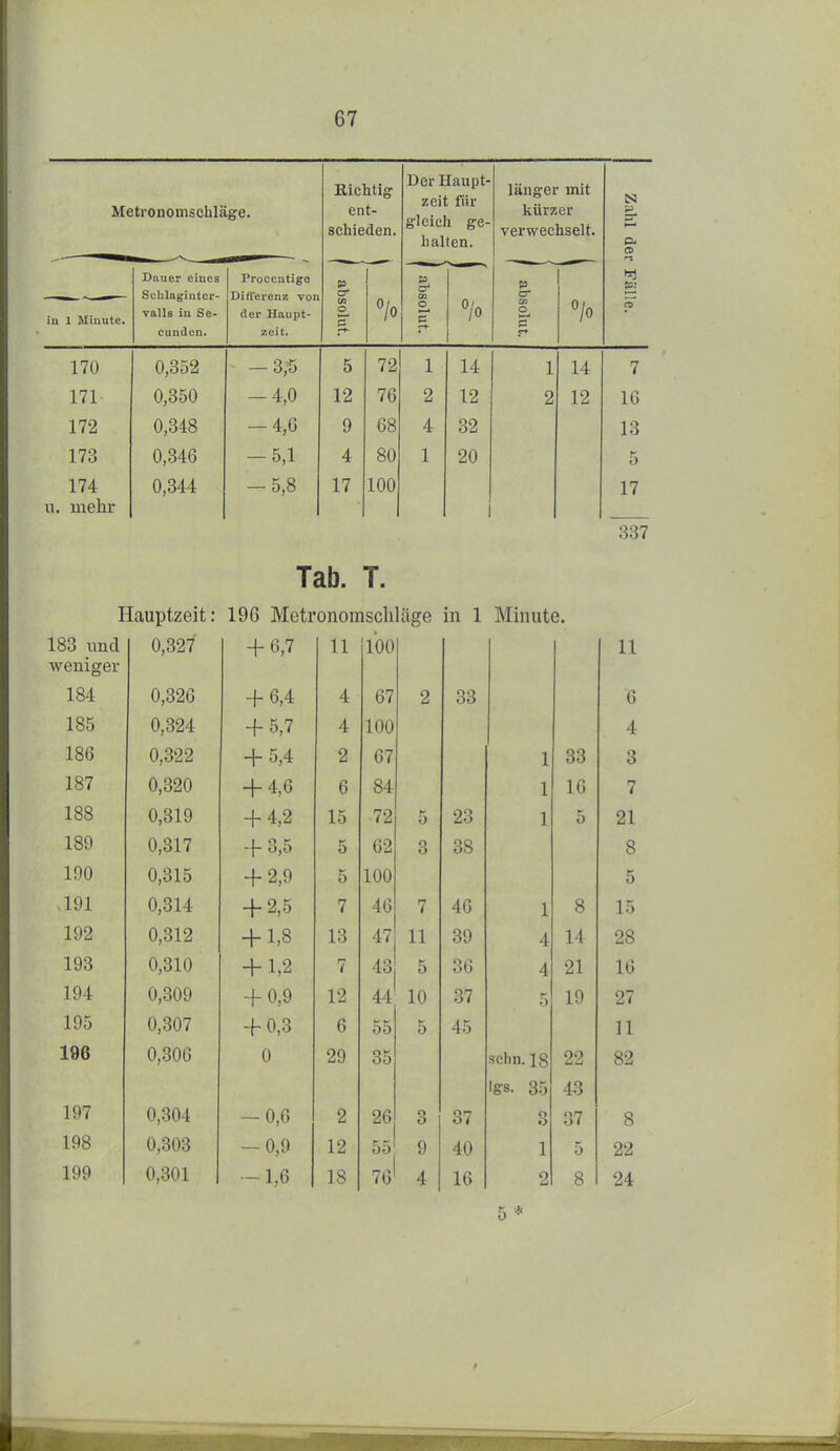 Metronomschläge. Richtig: ent- schieden. Der Haupt- zeit fiir gleich ge- halten. länger mit kürzer verwechselt. Zahl der iu 1 Minute. Diiuer eines Sclilaginter- valls iu Se- cunden. Procentigo Difl'ercnz von der Haupt- zeit. 1 absolut. 1 absolut. > 1 absolut. ' Fälle. 170 0,352 — 3,5 5 72 1 14 1 14 7 171 0,350 -4,0 12 76 2 12 2 12 16 172 0,348 -4,G 9 68 4 32 CO 173 0,346 -5,1 4 80 1 20 5 174 u. melir 0,344 — 5,8 17 100 i 17 337 Tab. T. Hauptzeit: 196 MetronomscliUige in 1 Minute. 183 und 0,327 -f 6,7 11 100 11 weniger 184 0,326 -f 6,4 4 67 2 33 6 185 0,324 + 5,7 4 100 4 186 0,322 + 5,4 2 67 1 33 3 187 0,320 + 4,6 6 84 1 16 7 188 0,319 + 4,2 15 72 5 23 1 5 21 189 0,317 + 3,5 5 62 3 38 8 190 0,315 + 2,9 5 100 5 .191 0,314 + 2,5 7 46 7 46 1 8 15 192 0,312 + 1,8 13 47 11 39 4 14 28 193 0,310 + 1,2 7 43 5 36 4 21 16 194 0,309 + 0,9 12 44 10 37 5 19 27 195 0,307 + 0,3 6 55 5 45 U 196 0,306 0 29 35 sehn. 18 Igs. 35 22 43 82 197 0,304 — 0,6 2 26 3 87 3 37 8 198 0,303 — 0,9 12 65 9 40 1 5 22 199 0,301 -1,6 18 76 4 16 2 8 24 5 *