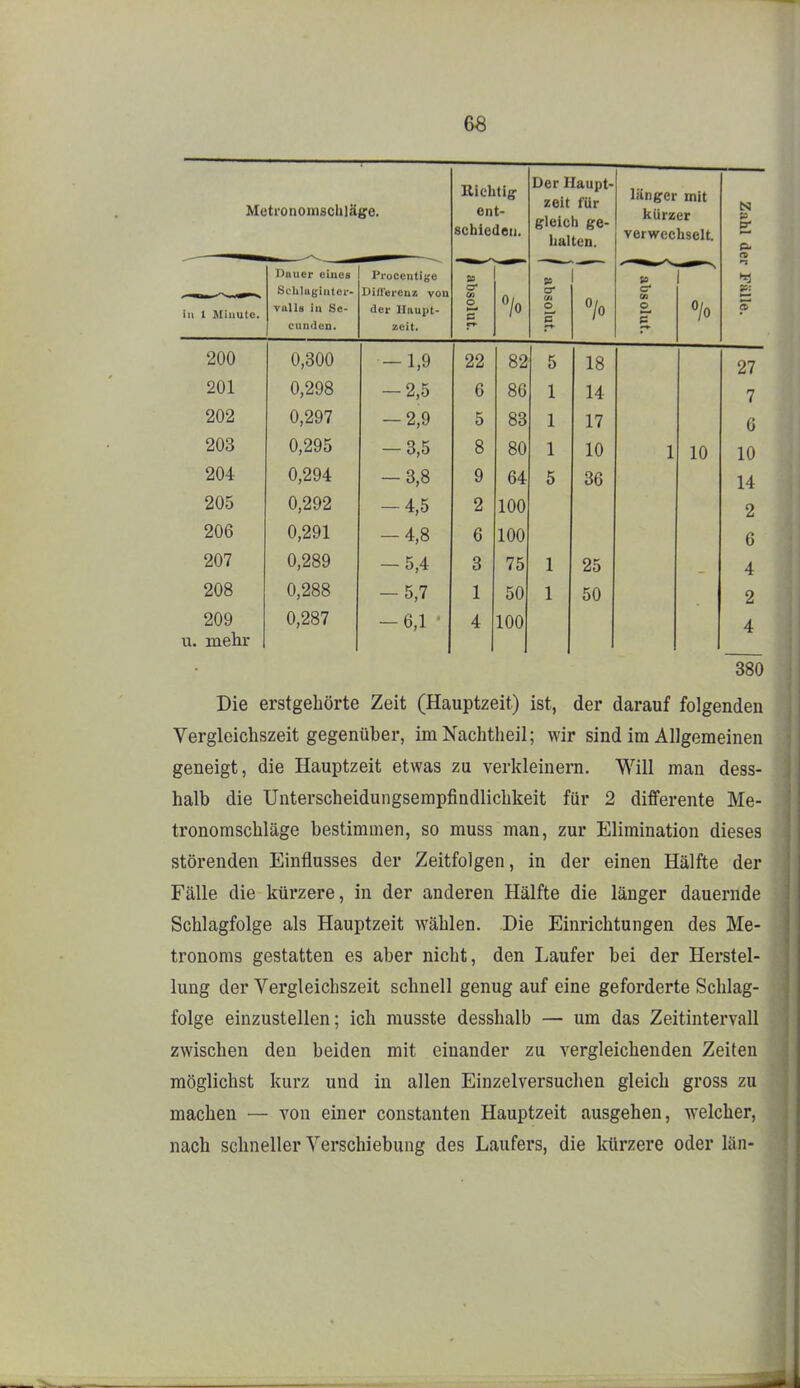 Metro no mach läge. Richtig ent- schieden. Der Haupt- zeit für gleich ge- halten. länger mit kürzer verwechselt Zahl dei in 1 I\Iiiiutc. Dauer eines Schlagiiiter- vuUs in Se- en ad CD. Procciitiiso Differenz von der Haupt- zeit. 1 absolut. absolut. 1 absolut. °/o r Fälle. 200 0,300 -1,9 22 82 5 18 27 201 0,298 — 2,5 6 86 1 14 7 202 0,297 — 2,9 5 83 1 17 6 203 0,295 — 3,5 8 80 1 10 1 10 10 204 0,294 — 3,8 9 64 5 36 14 205 0,292 -4,5 2 100 2 206 0,291 -4,8 6 100 6 207 0,289 -5,4 3 75 1 25 4 208 0,288 -5,7 1 50 1 50 2 209 u. melu- 0,287 -6,1 4 100 4 380 Die erstgebörte Zeit (Hauptzeit) ist, der darauf folgenden Vergleichszeit gegenüber, imNacbtheil; wir sind im Allgemeinen geneigt, die Hauptzeit etwas zu verkleinern. Will man dess- halb die Unterscheidungsempfindlicbkeit für 2 differente Me- tronomscbläge bestimmen, so muss man, zur Elimination dieses störenden Einflusses der Zeitfolgen, in der einen Hälfte der Fälle die kürzere, in der anderen Hälfte die länger dauernde Schlagfolge als Hauptzeit wählen. Die Einrichtungen des Me- tronoms gestatten es aber nicht, den Laufer bei der Herstel- lung der Vergleichszeit schnell genug auf eine geforderte Schlag- folge einzustellen; ich musste desshalb — um das Zeitintervall zwischen den beiden mit einander zu vergleichenden Zeiten möglichst kurz und in allen Einzelversuchen gleich gross zu machen — von einer constanten Hauptzeit ausgehen, welcher, nach schneller Verschiebung des Laufers, die kürzere oder län-