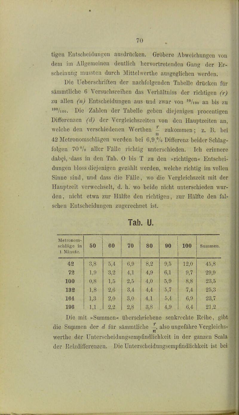 tigcii Eiitsclioidunycn ausdrticken. Gröbere Abweichungen von dem im Allgemeinen deutlich hervortretenden Gang der Er- scheinung mussten durch Mittelwerthe ausgeglichen werden. Die Ueberschriften der nachfolgenden Tabelle drücken für sämmtliche 6 Versuchsreihen das Verliältniss der richtigen (r) zu allen (n) Entscheidungen aus und zwar von *7ioo an bis zu ^''Vioo. Die Zahlen der Tabelle geben diejenigen procentigen Differenzen (d) der Vergleichszeiten von den Hauptzeiten an, welche den verschiedenen Werthen - zukommen: z. B. bei 42 Metronomschlägen werden bei 6,9 % Differenz beider Schlag- folgen 70% aller Fälle richtig unterschieden. Ich erinnere dab§i, -dass in den Tab. 0 bis T zu den »richtigen« Entschei- dungen bloss diejenigen gezählt werden, welche richtig im vollen Sinne sind, und dass die Fälle, wo die Vergleichszeit mit der Hauptzeit verwechselt, d. h. wo beide nicht unterschieden wur- den, nicht etwa zur Hälfte den richtigen, zur Hälfte den fal- schen Entscheidungen zugerechnet ist. Tab. U. Metronom- scliläge in 1 Minute. 50 60 70 80 90 100 Summen. 42 3,8 5,4 6,9 8,2 9,5 12,0 45,8 72 1,9 3,2 4,1 4,9 6,1 0,7 29,9 100 0,8 1,5 2,5 4,0 5,9 8,8 23,5 132 1,8 2,6 3,4 4,4 5,7 7,4 25,3 164 1,3 2,0 3,0 4,1 5,4 6,9 23,7 196 1,1 . 2,2 2,8 3,8 4,9 6,4 21,2 Die mit »Summen« überschriebene senkrechte Reihe, gibt die Summen der d für sämmtliche -~, also ungefähre Vergleichs- n werthe der Unterscheidungsempfindlichkeit in der ganzen Scala der Reizdiffereuzen. Die Unterscheidungsempfindliclikeit ist bei