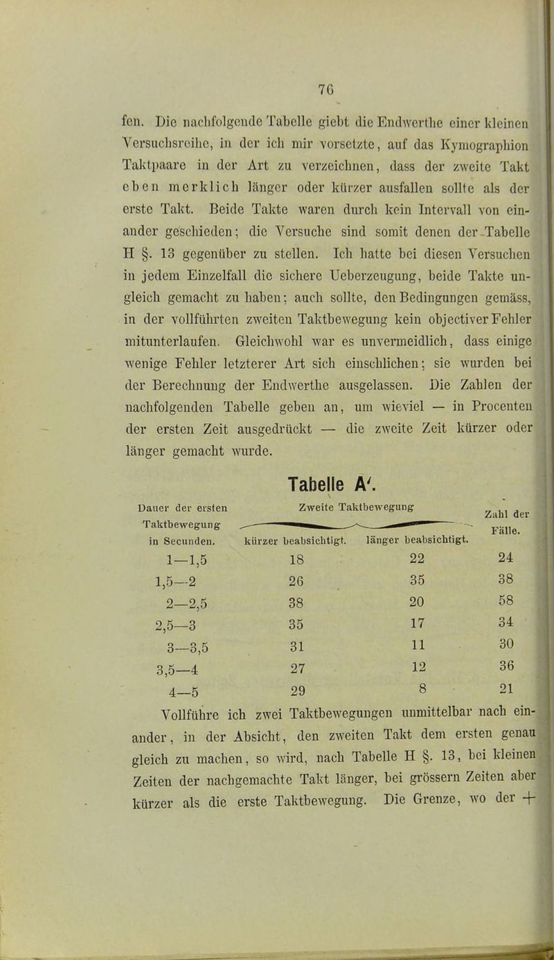 feil. Die iiaclilülgcude Tabelle gicbt die Endwertlie einer kleinen Versuchsreihe, in der ich mir vorsetzte, auf das Kyniograpliion Taktpaare in der Art zu verzeichnen, dass der zweite Takt eben merklich länger oder kürzer ausfallen sollte als der erste Takt. Beide Takte waren durch kein Intervall von ein- ander geschieden; die Versuche sind somit denen der-Tabelle H §. 13 gegenüber zu stellen. Ich hatte bei diesen Versuchen in jedem Einzelfall die sichere Ueberzeugung, beide Takte un- gleich gemacht zu haben; auch sollte, den Bedingungen gemäss, in der vollführten zweiten Taktbewegung kein objectiver Fehler mitunterlaufen. Gleichwohl war es unvermeidlich, dass einige wenige Fehler letzterer Art sich einschlichen; sie wurden bei der Berechnung der Endwerthc ausgelassen. Die Zahlen der nachfolgenden Tabelle geben an, um wieviel — in Procenten der ersten Zeit ausgedrückt — die zweite Zeit kürzer oder länger gemacht wurde. Tabelle A'. Dauer der ersten Zweite Taktbewegung n j Zahl der Taktbewegung ^ — — - pg„g_ in Secunden. kürzer beabsichtigt. länger beabsichtigt. 1— 1,5 18 22 24 1,5—2 26 35 38 2— 2,5 38 20 58 2,5—3 35 17 34 3— 3,5 31 11 30 3,5-4 27 12 36 4— 5 29 8 21 Vollführe ich zwei Taktbewegungen unmittelbar nach ein- ander, in der Absicht, den zweiten Takt dem ersten genau gleich zu machen, so Avird, nach Tabelle H §. 13, bei kleinen Zeiten der nachgemachte Takt länger, bei grössern Zeiten aber kürzer als die erste Taktbewegung. Die Grenze, wo der +