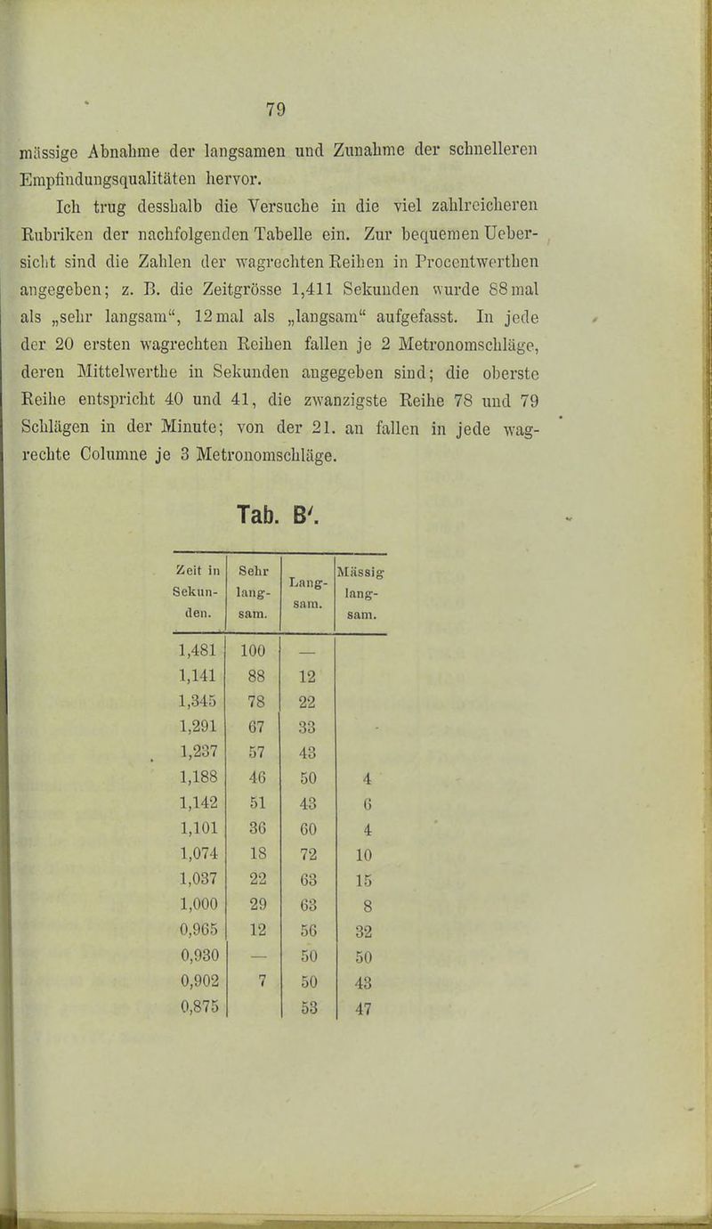 massige Abnahme der langsamen und Zunalime der schnelleren Erapfindungsqualitäten hervor. Ich trug dessbalb die Versuche in die viel zahlreicheren Eubriken der nachfolgenden Tabelle ein. Zur bequemen Ueber- siclit sind die Zahlen der wagrechten Eeihen in Procentwerthen angegeben; z. E. die Zeitgrösse 1,411 Sekunden wurde 88mal als „sehr langsam, 12 mal als „langsam aufgefasst. In jede der 20 ersten wagrechten Eeihen fallen je 2 Metronomschläge, deren Mittelwerthe in Sekunden angegeben sind; die oberste Eeihe entspricht 40 und 41, die zwanzigste Eeihe 78 und 79 Schlägen in der Minute; von der 21. an fallen in jede wag- rechte Columne je 3 Metronomschläge. Tab. B'. Zeit in Sekun- den. Sehr lang- sam. Lang- sam. Massig lang- sam. 1,481 100 1,141 88 12 1,345 78 22 1,291 67 33 1,237 57 43 1,188 46 50 4 1,142 51 43 6 1,101 36 60 4 1,074 18 72 10 1,037 22 63 15 1,000 29 63 8 0,965 12 56 32 0,930 50 50 0,902 7 50 43 0,875 53 47