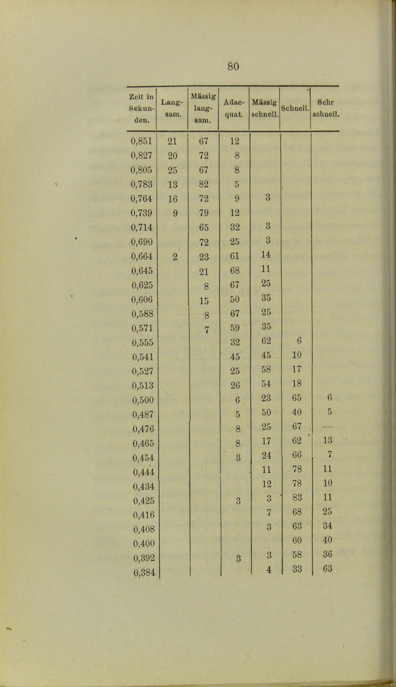 Zeit in Sekun- t\ ATI Lang- sam. Mässig lang- OZillli Adae- quat. Mässig schnell. Schnell. Sehr schnell. 0,851 21 67 12 0,827 20 72 8 0,805 25 67 8 0,783 13 82 5 0,764 16 72 9 3 0,739 9 79 12 0,714 65 32 3 0,690 72 25 3 0,664 2 23 61 14 0,645 21 68 11 0,625 8 67 25 0,606 15 50 35 0,588 8 67 25 0,571 7 59 35 0,555 32 62 0 0,541 45 45 10 0,527 25 58 17 0,513 26 54 18 0,500 6 23 65 6 0,487 5 50 40 5 0,476 8 25 67 . — 0,465 8 17 62 ' 13 0,454 3 24 66 7 0,444 11 78 11 0,434 12 78 10 0,425 3 3 ■ 83 11 0,416 7 68 25 0,408 3 63 34 0,400 60 40 0,392 3 3 58 36 0,384 4 33 63