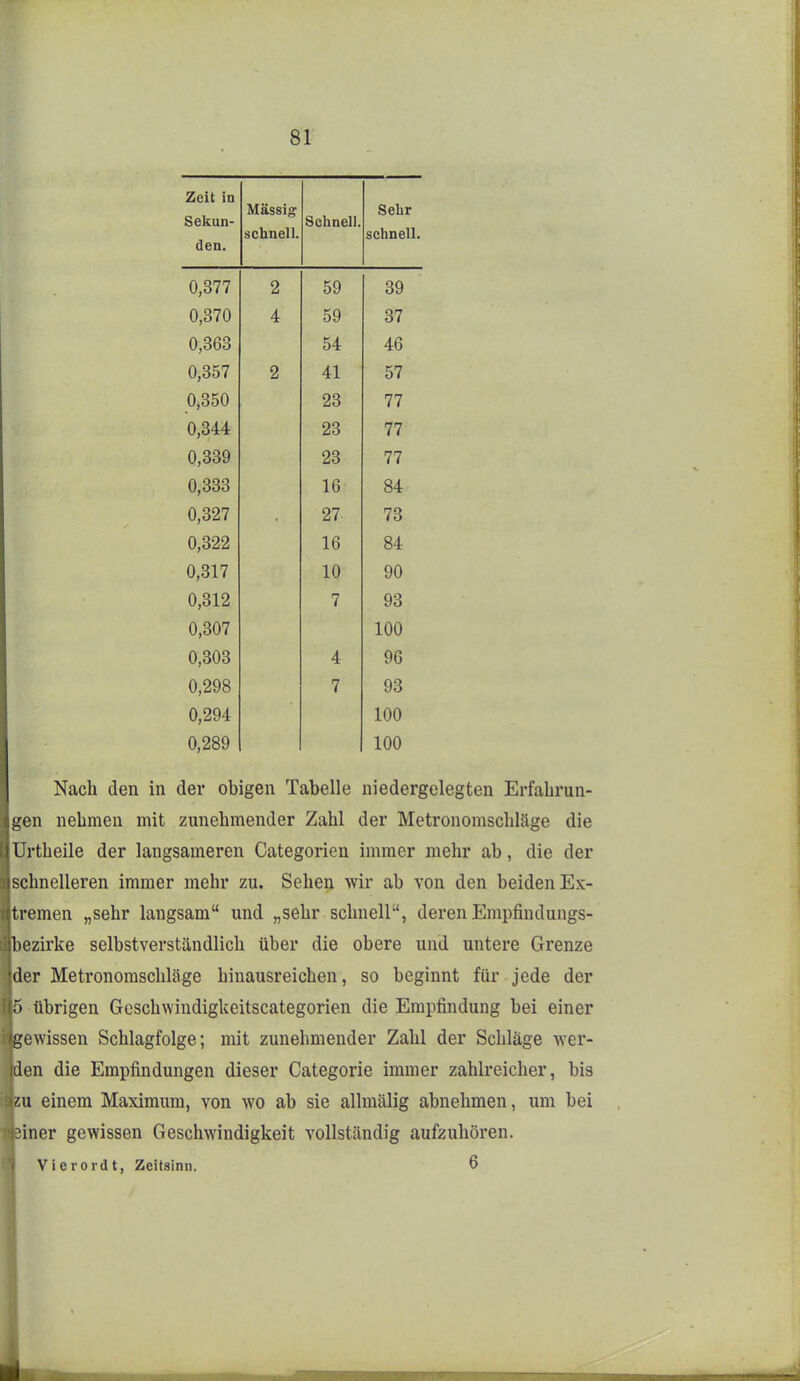 Zeit in Sekun- den. \f n cfii o* schnell. Schnell. schnell. 0,377 2 59 39 0,370 4 59 37 0,363 54 46 0,357 2 41 57 0,350 23 77 0,344 23 77 0,339 23 77 0,333 16 84 0,327 27. 73 0,322 16 84 0,317 10 90 0,312 7 93 0,307 100 0,303 4 96 0,298 7 93 0,294 100 0,289 100 Nach den in der obigen Tabelle niedergelegten Erfahrun- gen nehmen mit zunehmender Zahl der Metronomschläge die Ürtheile der langsameren Categorien immer mehr ab, die der schnelleren immer mehr zu. Sehe^ wir ab von den beiden Ex- tremen „sehr langsam und „sehr schnell, deren Empfindungs- bezirke selbstverständlich über die obere und untere Grenze der Metronomschläge hiuausreichen, so beginnt für jede der 5 übrigen Geschwindigkeitscategorien die Empfindung bei einer gewissen Schlagfolge; mit zunehmender Zahl der Schläge wer- Iden die Empfindungen dieser Categorie immer zahlreicher, bis zu einem Maximum, von wo ab sie allmälig abnehmen, um bei Mner gewissen Geschwindigkeit vollständig aufzuhören. Vierordt, Zeitsinn. 6