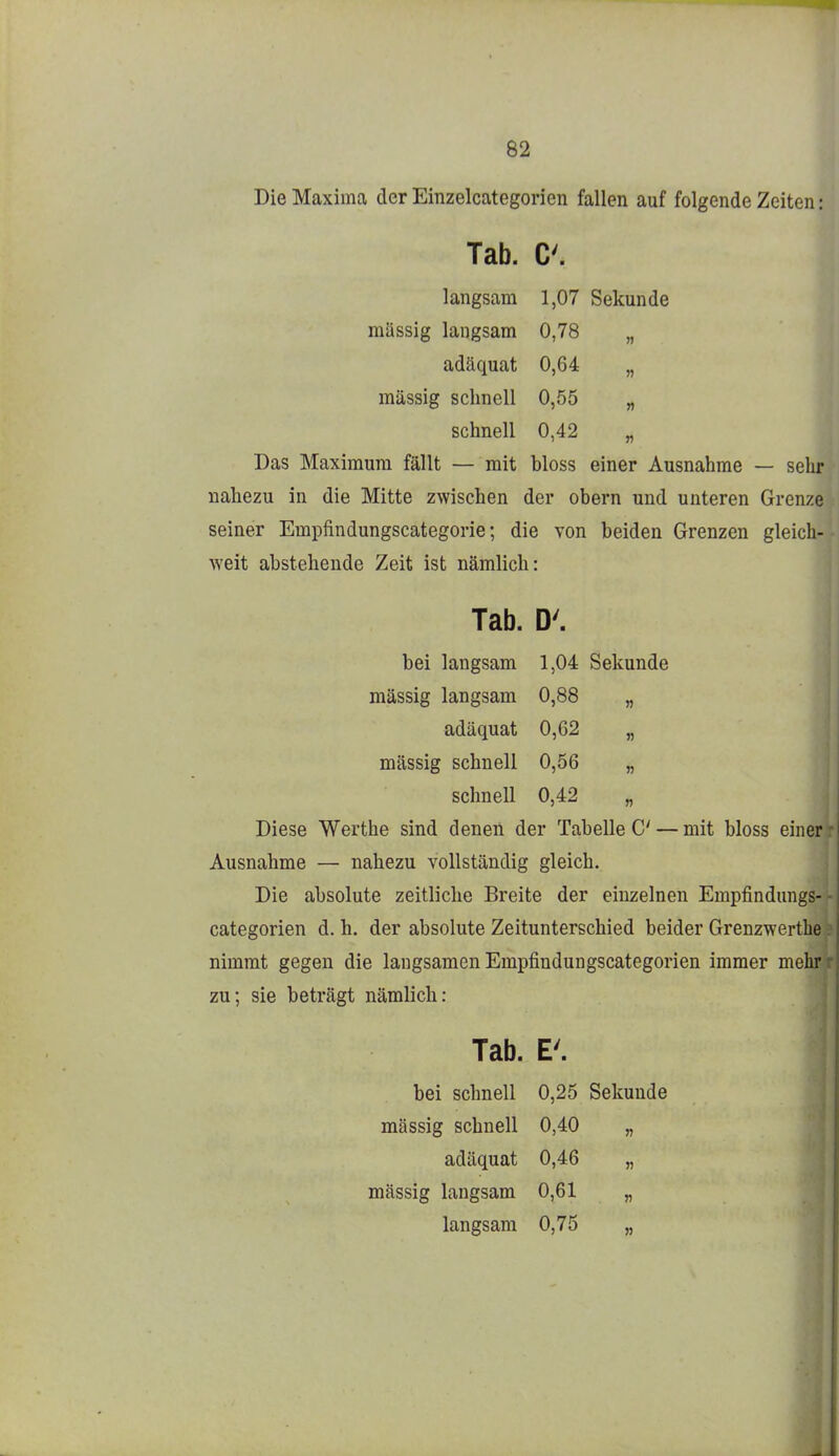 DieMaxima der Einzelcategorien fallen auf folgende Zeiten: Tab. C. langsam 1,07 Sekunde massig langsam 0,78 „ adäquat 0,64 „ massig schnell 0,55 „ schnell 0,42 „ Das Maximum fällt — mit bloss einer Ausnahme — selir nahezu in die Mitte zwischen der obern und unteren Grenze seiner Empfindungscategorie; die von beiden Grenzen gleich- weit abstehende Zeit ist nämlich: Tab. D'. bei langsam 1,04 Sekunde massig langsam 0,88 „ adäquat 0,62 „ massig schnell 0,56 „ schnell 0,42 „ Diese Werthe sind denen der Tabelle C — mit bloss einer Ausnahme — nahezu vollständig gleich. Die absolute zeitliche Breite der einzelnen Empfindungs-- categorien d. h. der absolute Zeitunterschied beider Grenzwerthe ? nimmt gegen die langsamen Empfinduugscategorien immer mehrr zu; sie beträgt nämlich: Tab. E'. bei schnell 0,25 Sekunde mässig schnell 0,40 „ adäquat 0,46 „ mässig langsam 0,61 „ langsam 0,75 „ I J
