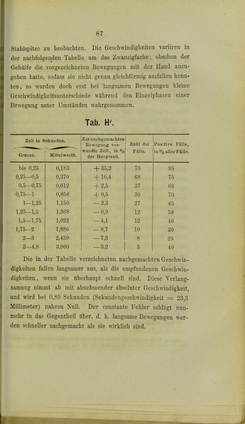 Stahlspitze zu beobachten. Die Geschwindiglieiten variiren in der nachfolgenden Tabelle um das Zwanzigfache-, obschon der Gehülfe die vorgezeichneteu Bewegungen mit der Hand anzu- geben hatte, sodass sie nicht genau gleichförmig ausfallen konn- ten , so wurden doch erst bei langsamen Bewegungen kleine Geschwindigkeitsunterscliiede während den Einzelphasen einer Bewegung unter Umständen wahrgenommen. Tab. H'. Zeit iu Sekunden. Zur nachgemachten Bewegung ver- Zahl der Positive Fälle, Grenze. Mittelweitb. wandte Zeit, in % der Hauptzeit. Fälle. in o/o aller Fälle. bis 0,25 0,183 + 35,2 76 95 0,25—0,5 0,370 + 16,4 68 75 0,5—0,75 0,612 + 2,5 37 66 0,75—1 0,858 + 0,5 30 70 1—1,25 1,150 -2,3 27 45 1,25—1,5 1,368 — 0,9 12 58 1,5—1,75 1,622 -4,1 12 46 1,75—2 1,886 -8,7 10 30 2—3 2,459 -7,3 8 25 3—4,8 3,960 — 3,2 5 40 Die in der Tabelle verzeichneten nachgemachten Geschwin- digkeiten fallen langsamer aus, als die empfundenen Geschwin- digkeiten, wenn sie überhaupt schnell sind. Diese Yerlang- samung nimmt ab mit abnehmender absoluter Geschwindigkeit, und wird bei 0,85 Sekunden (Sekundengeschwindigkeit = 23,3 Millimeter) nahezu Null. Der constante Fehler schlägt nun- mehr in das Gegentheil über, d. h. langsame Bewegungen wer- den schneller nachgemacht als sie wirklich sind.