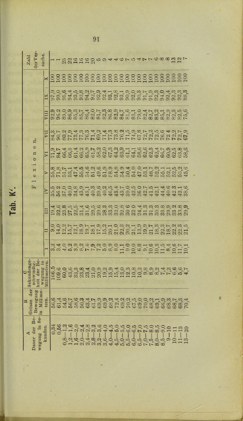 Zahl derVer-, suche, i (NNrHi-li-ICM .-li-l Flexionen. X 1 XI 1 IllA 1 IIA 1 lA i A 1 AI 1 III 1 II 1 I oooooooooooooooooooooooo oooocooooooooooooooooooo i>r ctT lo TjT co' co TjT r> r c^r «i co o o r-T —im -f of oT oT co im cö cT ciT io~ ifT co cvf 1-1 (^f ^ e-f TiT ^ isö gT of of co lo cf (m* of OSOSCOCOQOOOOOOOOOOOOOOOOOCOCDt-OOCCOOOOOOOOÜOt^ aooscoi>i>i>t>i«'«Dt>t>i>t^t>-i>cc't>.i>t>t>i>t»t»«o OJ t» CO 'd* CN C^t>.Cl_0_CO_C<l_05^r-J_i--<_COO_eO_Tt' t> 05 lO 00 CO .-4■T^cDcD--^D»o■-^co<^^^^•^o^I-^•H^^ooc^ OQOCOCOCOCOCOOlOCOCOCDCOOCOOtOlXJCOCOCOCOOO 00 00 l> --l ■»i'^^kO CD Ol 00^0:^05 OO^O^ -^.O O ■-< t— C'l^'-H ^^lO^Cl^CD u:J~,_r rJ co r> lo —5 oT r-*^00 o-3< t^eo oo'c^To c<rcicoi£5 lO (M o o c»^a>_>--<^eo^co <^^_u5^Ti^^^-^o lo^o t>^io ''„^^ ^ oco t>-«i*'eococTocTcdCO «cTof cd of <-i cf tjTö c4 ctco CO»0:0>*eOTj1rl(->iieO'^rl(rj<-5l<CO-*CO-*->3'T}(rJ(rJ<-«J1-^siCO Ti<coco»o>OTt<co»Oioeo eo o oo co o ^^eo eo eo 00 C5 oc o>^ oTcf co^t-Tofi-T-roTci qoco'oi im' o (n -ir—i' -^c co cTeo cT --<co(M<N(Mcoeo(N<N!Mcocoeococo<Meococoeo<NcococM o^o^CT^t<^r-<^os t>^>-i 05^c<i^r-i o^co_^c<)^ 1-1^05^0 i>^«5_co b-^oi^eo ira^ O) Ol lo oi 00 3^ cti u:^ ö ---c^f o'-*co^orr-roooi oo^c^Toi —T ■M^^«i*^O <N 05^'-O Oi^0_rH^O 0_00__eO_eO^-^^^CO_^t>^ coco TjT icrcoodi> i>i>»oQdoo''-'a> o to ai^ cT o ^cc o cT I-H I—t i-Hi—Ii—1 I—(r-Ci—( C Sekundenge- schwindi«-- keit der Be- wegung- iu Millimetern. »^3 CD O iD_CO 00^^ O C5^(M O^Tf* O^CO 0q_Ol_00 05 (N^Ti<_(M CO tD^l-^^ «D OS ocococrreo''-roaj»o lO^eo^fN o<Do5oo'^ooi>i>'to' »cT'«*« •-DocO^^COC<l(M(M(NrHrHi—li-lr-l.-Hi-( ^ r-C B Grösse der Bewegung in Millime- tern. CO CD t>^CO^«»_ -^^^ t» 0>_ (N^ IM_ iO_ 1M_ ■-'^ OT CO_^ t-^ CO^ y5~-^Tjicd QO^ö en r-^ a^^ ci'rrS <>{ ai^ <^ oi <S (X Oi iD aS OD ao ^ lOCOiOiOiOiOCOCDCDCDCDC^CDt^CDOt^CDCOCDCOCOCOt^ A Dauer der Be- wegung in Se- kunden. ^ g c>i^<o o^T^^^oo^(^^^co^o^o o^io o^io o o o o o ^ co o 11111111 1 1 1 1 1 1 1 1 1 II 1 1 1 OO^C^I^CO^^O^-^^Oq^CJ^CO OuOOiOO>00»00»0050-^CO o -^^i-Tc^c^ c<> co^KrTjTTf irTio CO CO c>^t>oood