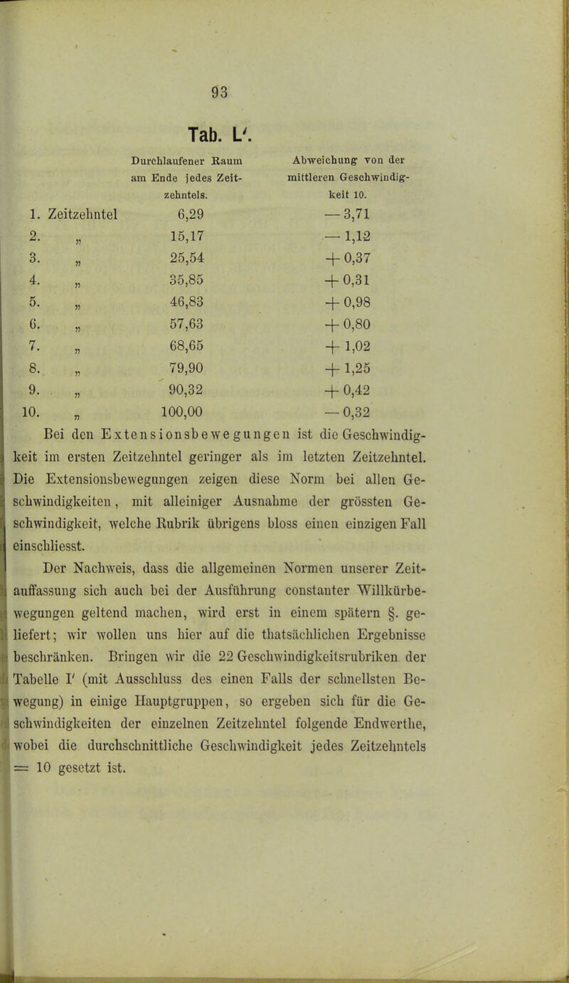 Tab. L'. Durchlaufener iRaum Auweicnuiig^ von uer am Ende jedes Zeit- mittleren Geschwindig zehntels. Iteit 10. 1. Zeitzehntel 6,29 — 3,71 2. 15,17 — 1,12 3. 25,54 4-0,37 35,85 + 0,31 5. 46,83 + 0,98 6. „ 57,63 + 0,80 7. 68,65 + 1,02 8. „ 79,90 + 1,25 9. 90,32 + 0,42 10. 100,00 — 0,32 Bei den Extensionsbewegungen ist die Geschwindig- keit im ersten Zeitzehntel geringer als im letzten Zeitzehntel. Die Extensionsbewegungen zeigen diese Norm bei allen Ge- schwindigkeiten , mit alleiniger Ausnahme der grössten Ge- schwindigkeit, welche Rubrik übrigens bloss einen einzigen Fall einschliesst. Der Nachweis, dass die allgemeinen Normen unserer Zeit- aufFassung sich auch bei der Ausführung constanter Willkürbe- wegungen geltend machen, wird erst in einem spätem §. ge- liefert; wir wollen uns hier auf die thatsächlichen Ergebnisse beschränken. Bringen wir die 22 Geschwindigkeitsrubriken der Tabelle 1' (mit Ausschluss des einen Falls der schnellsten Be- wegung) in einige Hauptgruppen, so ergeben sich für die Ge- schwindigkeiten der einzelnen Zeitzehntel folgende Endwerthe, wobei die durchschnittliche Geschwindigkeit jedes Zeitzehntels = 10 gesetzt ist.
