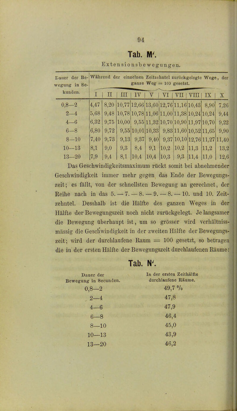 04 Tab. M'. Extensionsbewegungen. Wählend der einzelnen Zeitzehntel zurückgelegte Wege, der wegung in Se- ganze Weg = = lOD gesetzt. kunden. I n III IV V 1 VI 1 VII 1 VIII IX X 0,8—2 4,47 8,20 10,77 12,66 13,60 12,76 11,16 10,43 8,90 7,20 2-4 5,68 9,48 10,78 10,78 11,06 11,00 11,38 10,24 10,24 9,44 4-6 6,32 9,75 10,00 9,55 11,32 10,70 10,90 11,97 10,70 9,22 6—8 6,80 9,72 9,55 10,01 10,33 9,83 11,60 10,52 11,65 9,90 8—10 7,40 9,73 9,13 9,37 9,40 9,37 10,10 12,76 11,27 11,40 10—13 8,1 9,0 9,3 8,4 9,1 10,2 10,2 11,3 11,2 13,2 13—20 7,9 9,4 8.1 10,4 10,4 10,3 9,3 11,4 11,0 12,6 Das Geschwindigkeitsmaxiraum rückt somit bei abnehmender Geschwindigkeit immer mehr gegen das Ende der Bewegungs- zeit; es fällt, von der schnellsten Bewegung an gerechnet, der Keihe nach in das 5. — 7. — 8. — 9. — 8. — 10. und 10. Zeit- zehntel. Desshalb ist die Hälfte des ganzen Weges in der Hälfte der Bewegungszeit noch nicht zurückgelegt. Je langsamer die Bewegung überhaupt ist, um so grösser wird verhältniss- mässig die Geschwindigkeit in der zweiten Hcälfte der Bewegungs- zeit; wird der durchlaufene Raum = 100 gesetzt, so betragen die in der ersten Hälfte der Bewegungszeit durchlaufenen Räume: Tab. N'. Dauer der Bewegung in Secunden. 0,8—2 2—4 4—6 6—8 8—10 10—13 13—20 In der ersten Zeithälfte durchlaufene Räume. 49,7 7o 47,8 47,9 46,4 45,0 43,9 46,2
