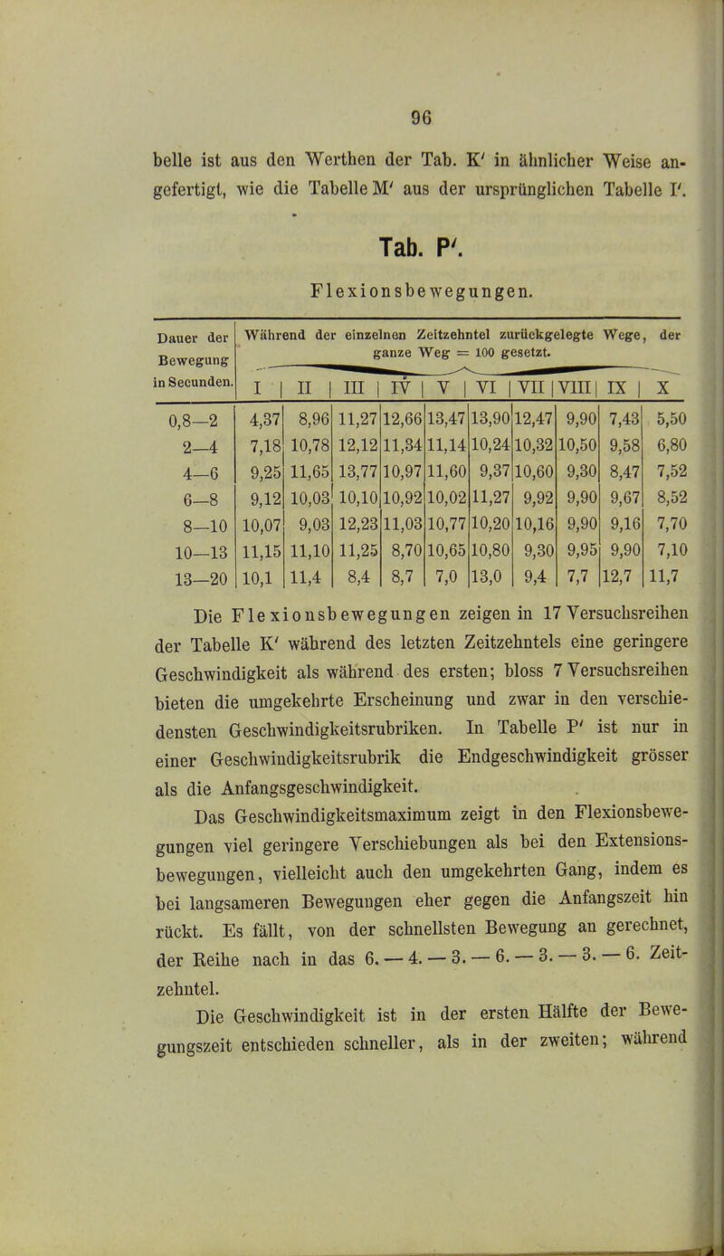 belle ist aus den Werthen der Tab. K' in ähnlicher Weise an- gefertigt, wie die Tabelle M' aus der ursprünglichen Tabelle F. Tab. P'. Flexionsbewegungen. Dauer der Während der einzelnen Zeitzehntel zurückgelegte Wege, der Bewegung ganze Weg = 100 gesetzt. in Secunden. I 1 II 1 III 1 IV 1 V 1 VI 1 VII 1 VIII j IX 1 X 0,8- -2 4,37 8,96 11,27 12,66 13,47 13,90 12,47 9,90 7,43 5,50 2- -4 7,18 10,78 12,12 11,34 11,14 10,24 10,32 10,50 9,58 6,80 4- -6 9,25 11,65 13,77 10,97 11,60 9,37 10,60 9,30 8,47 7,52 6- -8 9,12 10,03 10,10 10,92 10,02 11,27 9,92 9,90 9,67 8,52 8- -10 10,07 9,03 12,23 11,03 10,77 10,20 10,16 9,90 9,16 7,70 10- -13 11,15 11,10 11,25 8,70 10,65 10,80 9,30 9,95 9,90 7,10 13- -20 10,1 11,4 8,4 8,7 7,0 13,0 9,4 7,7 12,7 11,7 Die Flexionsbewegungen zeigen in 17 Versuchsreihen der Tabelle K' während des letzten Zeitzehntels eine geringere Geschwindigkeit als während des ersten; bloss 7 Versuchsreihen bieten die umgekehrte Erscheinung und zwar in den verschie- densten Geschwindigkeitsrubriken. In Tabelle P' ist nur in einer Geschwindigkeitsrubrik die Endgeschwindigkeit grösser als die Anfangsgeschwindigkeit. Das Geschwindigkeitsmaximum zeigt in den Flexionsbewe- gungen yiel geringere Verschiebungen als bei den Extensions- bewegungen, vielleicht auch den umgekehrten Gang, indem es bei langsameren Bewegungen eher gegen die Anfangszeit hin rückt. Es fällt, von der schnellsten Bewegung an gerechnet, der Keihe nach in das 6. — 4. — 3. — 6. — 3. — 3. — 6. Zeit- zehntel. Die Geschwindigkeit ist in der ersten Hälfte der Bewe- gungszeit entschieden schneller, als in der zweiten; während