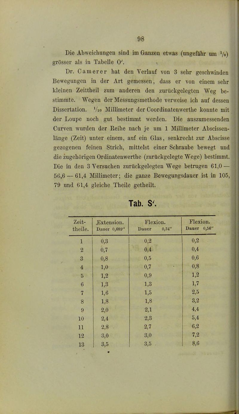 Die Abweichungen sind im Ganzen etwas (ungefähr um V») grösser als in Tabelle 0'. Dr. C am er er hat den Verlauf von 3 sehr geschwinden Bewegungen in der Art gemessen, dass er von einem sehr kleinen Zeittheil zum anderen den zurückgelegten Weg be- stimmte. Wegen der Messungsmethode verweise ich auf dessen Dissertation. V20 Millimeter der Coordinatenwertlie konnte mit der Loupe noch gut bestimmt werden. Die auszumessenden Curven wurden der Reihe nach je um 1 Millimeter Abscissen- länge (Zeit) unter einem, auf ein Glas, senkrecht zur Abscisse gezogenen feinen Strich, mittelst einer Schraube bewegt und die zugehörigen Ordinatenwerthe (zurückgelegte Wege) bestimmt. Die in den 3 Versuchen zurückgelegten Wege betrugen 61,0 — 56,6 — 61,4 Millimeter; die ganze Bewegungsdauer ist in 105, 79 und 61,4 gleiche Theile getheilt. Tab. S'. Zeit- theile. J^xtension. Dauer 0,689 Flexion. Dauer 0,34 Flexion. Dauer 0,56 1 0,3 0,2 0,2 2 0,7 0,4 0,4 3 0,8 0,5 0,6 4 1,0 0,7 0,8 5 1,2 0,9 1,2 6 1,3 1,3 1,7 7 1,6 1,5 2,5 8 1,8 1,8 3,2 9 2,0 2,1 4,4 10 2,4 2,3 5,4 11 2,8 2,7 6,2 12 1 3,0 3,0 7,2 13 1 3,5 3,5 8,6