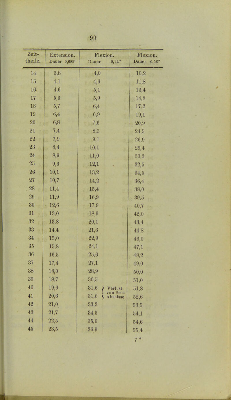 Extension. Flexion. Flexion. 14 3,8 4,0 10,2 15 4,1 4,6 11,8 16 4,6 5,1 13,4 17 5,3 5,9 14,8 18 5,7 6,4 17,2 19 6,4 6,9 19,1 20 6,8 7,6 20,9 21 7,4 8,3 24,5 22 7,9 9,1 26,9 23 8,4 10,1 29,4 24 8,9 11,0 30,3 25 9,6 12,1 32,5 26 10,1 13,2 34,5 27 10,7 14,2 . 36,4 28 11,4 15,4 38,0 29 11,9 16,9 39,5 30 • 12,6 17,9 40,7 31 13,0 18,9 42,0 32 13,8 20,1 43,4 33 14,4 21,6 44,8 34 15,0 22,9 46,0 35 15,8 24,1 47,1 36 16,5 25,6 48,2 37 17,4 27,1 49,0 38 18,0 28,9 50,0 89 18,7 30,5 51,0 40 19,6 31,6 } Verlust > von 2'nm ol,6 \ Abscisse 51,8 41 20,6 52,6 42 21,0 33,3 53,5 43 21,7 34,5 54,1 44 22,5 35,6 54,6 45 23,5 36,9 55,4