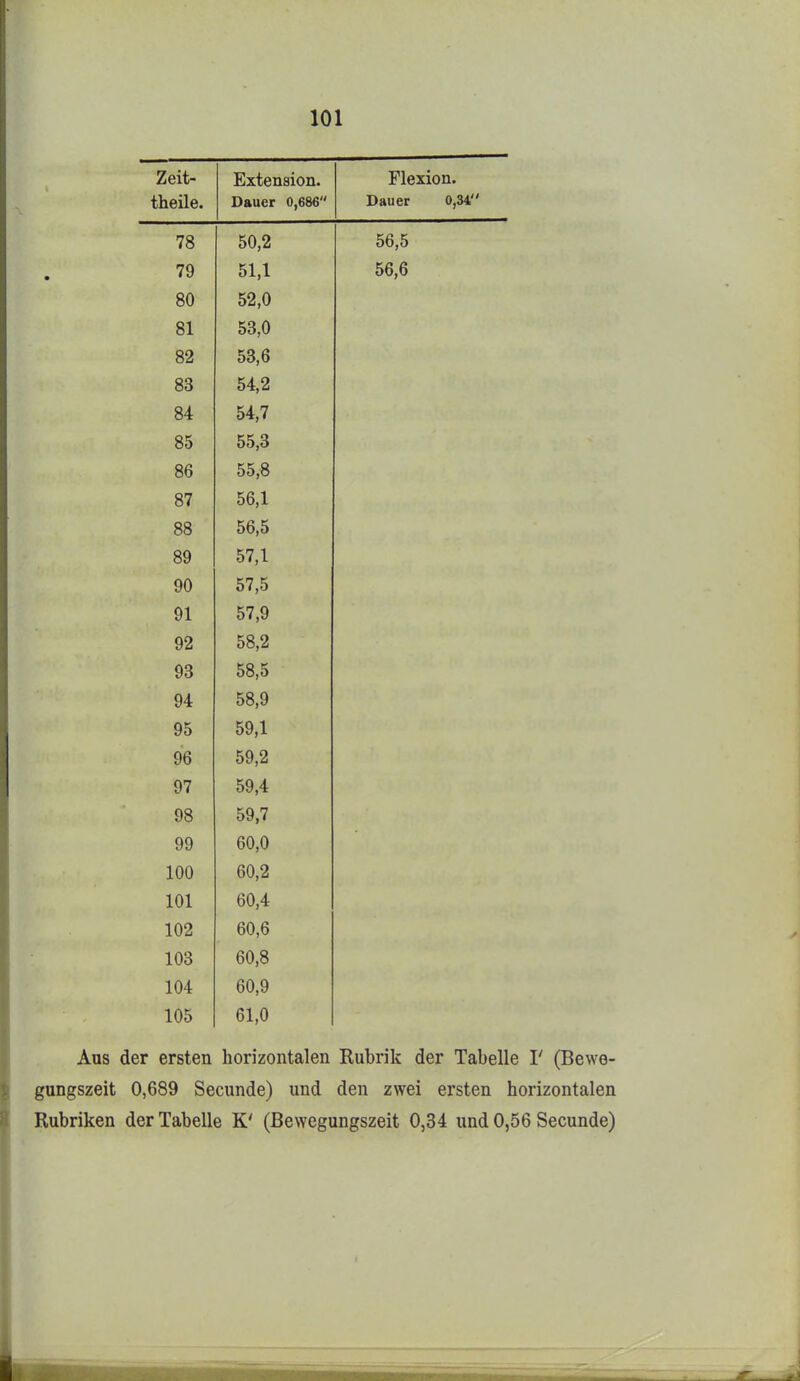 Zeit- Extension. Flexion. theile. Dauer 0,686 Dauer 0,34 78 50 2 56,5 79 51,1 56,6 80 52 0 81 53 0 82 53,6 83 54,2 84 54,7 85 55,3 86 55,8 87 56,1 88 56,5 89 57,1 90 57,5 91 57,9 92 58,2 93 58,5 94 58,9 95 59,1 96 59,2 97 59,4 98 59,7 99 60,0 100 60,2 101 60,4 102 60,6 103 60,8 104 60,9 105 61,0 Aus der ersten horizontalen Rubrik der Tabelle V (Bewe- gungszeit 0,689 Secunde) und den zwei ersten horizontalen Rubriken der Tabelle K' (Bewegungszeit 0,34 und 0,56 Secunde)