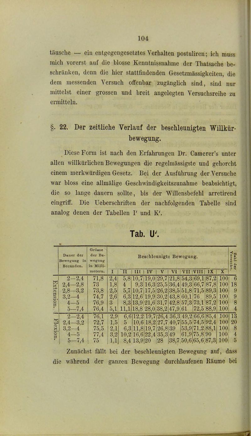 täusche — ein entgegengesetztes Verhalten postuliren; ich muss mich vorerst auf die blosse Kenntnissnalime der Thatsache be- schränlcen, denn die hier stattfindenden Gesetzmässiglieiten, die dem messenden Versuch offenbar zugänglich sind, sind nur mittelst einer grossen und breit angelegten Versuchsreihe zu ermitteln. §. 22. Der zeitliche Verlauf der beschleunigten Willkür- bewegung. Diese Form ist nach den Erfahrungen Dr. Camerer's unter allen willkürlichen Bewegungen die regelmässigste und gehorcht einem merkwürdigen Gesetz. Bei der Ausführung der Versuche war bloss eine allmälige Geschwindigkeitszunahme beabsichtigt, die so lange dauern sollte, bis der Willensbefehl arretirend eingriff. Die Ueberschriften der nachfolgenden Tabelle sind analog denen der Tabellen V und K'. Tab. U'. Dauer der Bewegung in Secanden. GrügBe der Be- wegung in Milli- metern. Beschleunigte Bewegung. I I II I III I IV I V I VI IVII |VIII| IX I X 5 t OB »- c — Z 6 tt) p O 2-2,4 2,4-2,8 2,8—3,2 3,2—4 4— 5 5— 7,4 71,8 73 73,8 74,7 76,9 76,4 2,4 1,8 2,5 2,6 3 5,1 5,8 4 5,7 6,3 8,3 11,1 10,7 9,3 10,7 12,6 19,0 16,3 17,5 19,9 13,921,6 18,8 28,0 29,7 25,5 26,2 30,2 31,7 38,2 21,8 36,4 38,5 43,8 42,8 47,9 54,3 49,3 51,8 60,1 57,3 61 69,1 66,7 71,5 76 73,1 87,2 87,8 89,3 89,5 87,2 72,5 88,9 100 100 100 100 100 100 6 18 9 9 8 4 2—2,4 2,4—3,2 3,2-4 4— 5 5— 7,4 76,1 72,7 75,5 77,4 75 2,9 1,5 2,1 3,2 1,1 6,6 5 6,3 10,2 8,4, 12,219,7 10,6;i8,2 11,8 16,6 13,9 19,7 22,4 20 26,4 36,3 27,7:40,7 26,8139 35,349 28 38,7, 49,2 55,5 53,9 61,9 50,6 66,6185,4; 74,592,4; 71,2|88,1 75,8[90 65,6,87,3 100 100 100 loo; 13 20 8 4 lOOi 5 Zunächst fällt bei der beschleunigten Bewegung auf, dass die Avährend der ganzen Bewegung durchlaufenen Räume bei