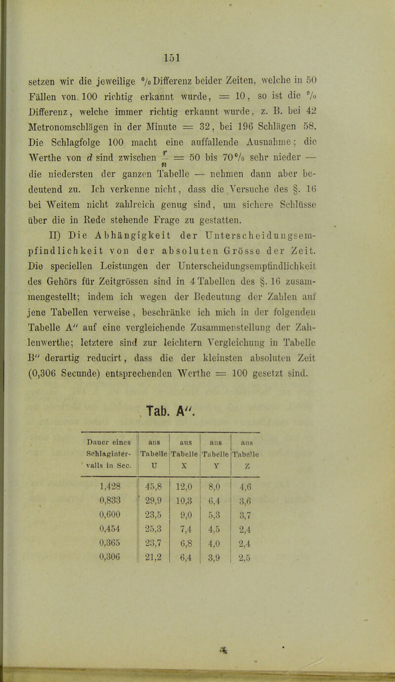 setzen wir die jeweilige 7o Differenz beider Zeiten, welche in 50 Fällen von 100 richtig erkannt wurde, =10, so ist die 7» Differenz, welche immer richtig erkannt wurde, z. B. bei 42 Metronomschlägen in der Minute = 32, bei 196 Schlägen 58. Die Schlagfolge 100 macht eine auffallende Ausnahme; die Werthe von d sind zwischen - = 50 bis 70 Vo sehr nieder — n die niedersten der ganzem Tabelle — nehmen dann aber be- deutend zu. Ich verkenne nicht, dass die Yersuche des §. 1(5 bei Weitem nicht zahlreich genug sind, um sichere Schlüsse über die in Rede stehende Frage zu gestatten. II) Die Abhängigkeit der Unterscheidungsem- pfindlichkeit von der absoluten Grösse der Zeit. Die speciellen Leistungen der Unterscheidungsemptindlichkeit des Gehörs für Zeitgrössen sind in 4 Tabellen des §.16 zusam- mengestellt; indem ich wegen der Bedeutung der Zahlen auf jene Tabellen verweise , beschränke ich mich in der folgenden Tabelle A auf eine vergleichende Zusammenstellung der Zah- lenwerthe; letztere sind zur leichtern Vergleichung in Tabelle B derartig reducirt, dass die der kleinsten absoluten Zeit (0,306 Secunde) entsprechenden Werthe =100 gesetzt sind. , Tab. A. Dauer eines aus aus aus ans Sehlaginter- Tabelle TaDeUe Tabelle Tabelle ' valls in See. U X y Z 1,428 45,8 12,0 8,0 4,6 0,833 29,9 10,3 6,4 3,6 0,600 23,5 9,0 5,3 3,7 0,454 25,3 7,4 4,5 2,4 0,365 23,7 6,8 4,0 2,4 0,306 21,2 6,4 3,9 2,5