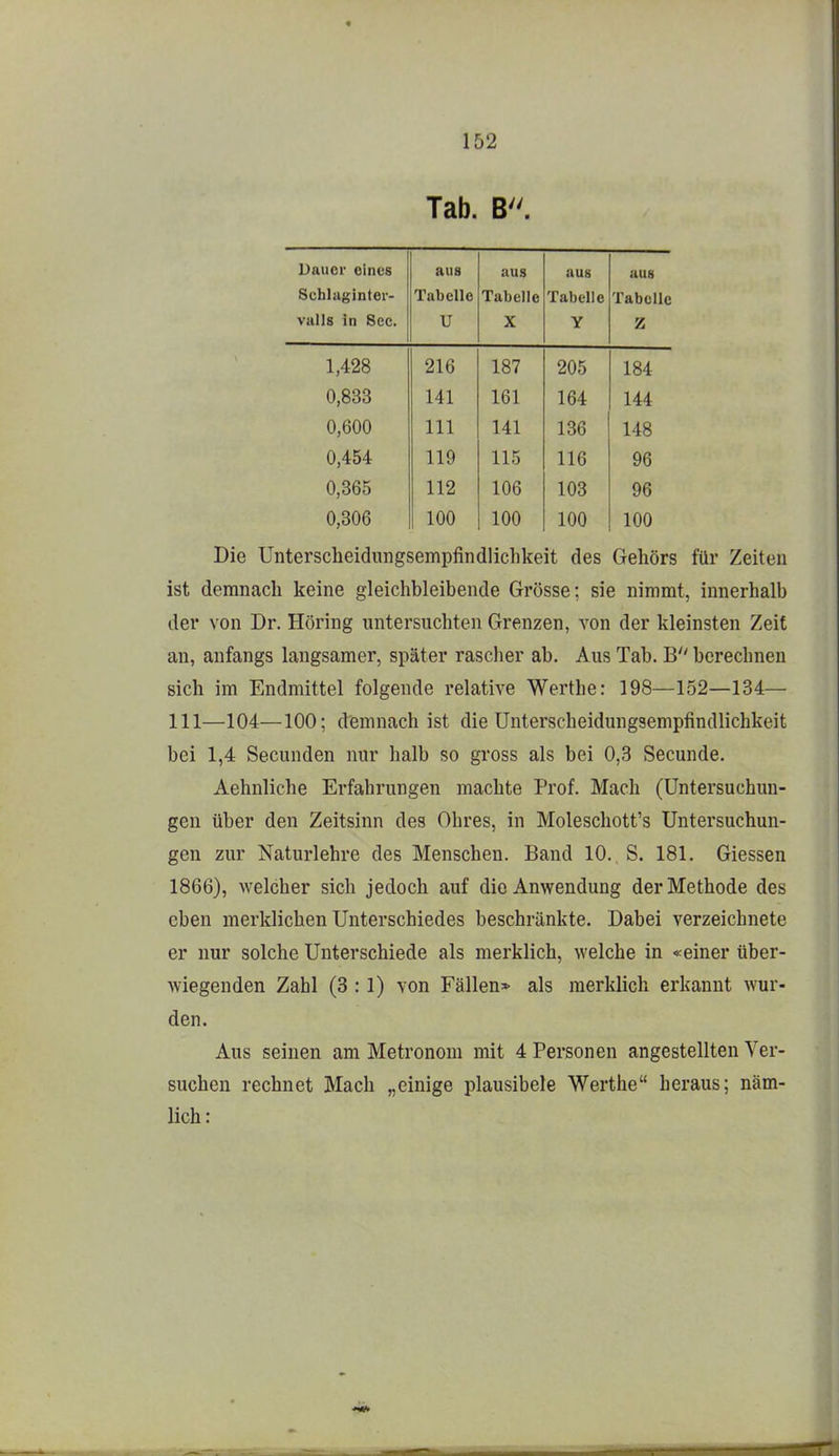 Tab. B. Dauer eines aus aus aus aus Schlagintei- Tabelle Tabelle Tabelle Tabelle valls in See. U X Y Z 1,428 216 187 205 184 0,833 141 161 164 144 0,600 III 141 136 148 0,454 119 115 116 96 0,365 112 106 103 96 0,306 100 100 100 100 Die Unterscheidungsempfindlichkeit des Gehörs für Zeiten ist demnach keine gleichbleibende Grösse; sie nimmt, innerhalb der von Dr. Höring untersuchten Grenzen, von der kleinsten Zeit an, anfangs langsamer, später rascher ab. Aus Tab. B berechnen sich im Endmittel folgende relative Wertbe: 198—152—134— III—104—100; demnach ist die ünterscheidungsempfindlichkeit bei 1,4 Secunden nur halb so gross als bei 0,3 Secunde. Aehnliche Erfahrungen machte Prof. Mach (Untersuchun- gen über den Zeitsinn des Ohres, in Moleschott's Untersuchun- gen zur Naturlehre des Menschen. Band 10. S. 181. Glessen 1866), welcher sich jedoch auf die Anwendung der Methode des eben merklichen Unterschiedes beschränkte. Dabei verzeichnete er nur solche Unterschiede als merklich, welche in «einer über- wiegenden Zahl (3:1) von Fällen» als merklich erkannt wur- den. Aus seinen am Metronom mit 4 Personen angestellten Ver- suchen rechnet Mach „einige plausibele Werthe beraus; näm- lich: