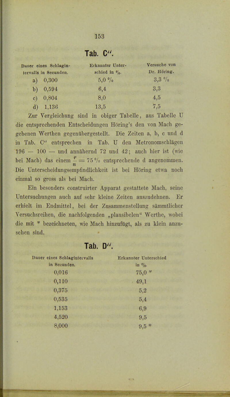 Tab. C. Dauer eines Sehlagin tervsüls in Secunden. Erkannter Unter- schied in o/o. Versuche von Dr. Höring. a) 0,300 b) 0,594 c) 0,804 d) 1,136 5,0 % 3,3 Vo 6,4 8,0 13,5 3,3 4,5 7,5 Zur Vergleichung sind in obiger Tabelle, aus Tabelle U die entsprechenden Entscheidungen Höring's den von Mach ge- gebenen Werthen gegenübergestellt. Die Zeiten a, b, c und d in Tab. C entsprechen in Tab. U den Metronomschlägen 196 — 100 — und annähernd 72 und 42; auch hier ist (wie bei Mach) das einem ^ = 75 Vo entsprechende d angenommen. Die Unterscheidungsempfindlichkeit ist bei Höring etwa noch einmal so gross als bei Mach. Ein besonders construirter Apparat gestattete Mach, seine Untersuchungen auch auf sehr kleine Zeiten auszudehnen. Er erhielt im Endmittel, bei der Zusammenstellung sämmtlicher Versuchsreihen, die nachfolgenden „plausibelen Werthe, Avobei die mit * bezeichneten, wie Mach hinzufügt, als zu klein anzu- sehen sind. Tab. D. Dauer eines Schlaginteivalls in Secunden. Erkannter Unterschied in o/o. 0,016 0,110 0,375 0,535 1,153 4,520 8,000 75,0 =^ 49,1 5,2 5,4 6,9 9,5 9,5 *