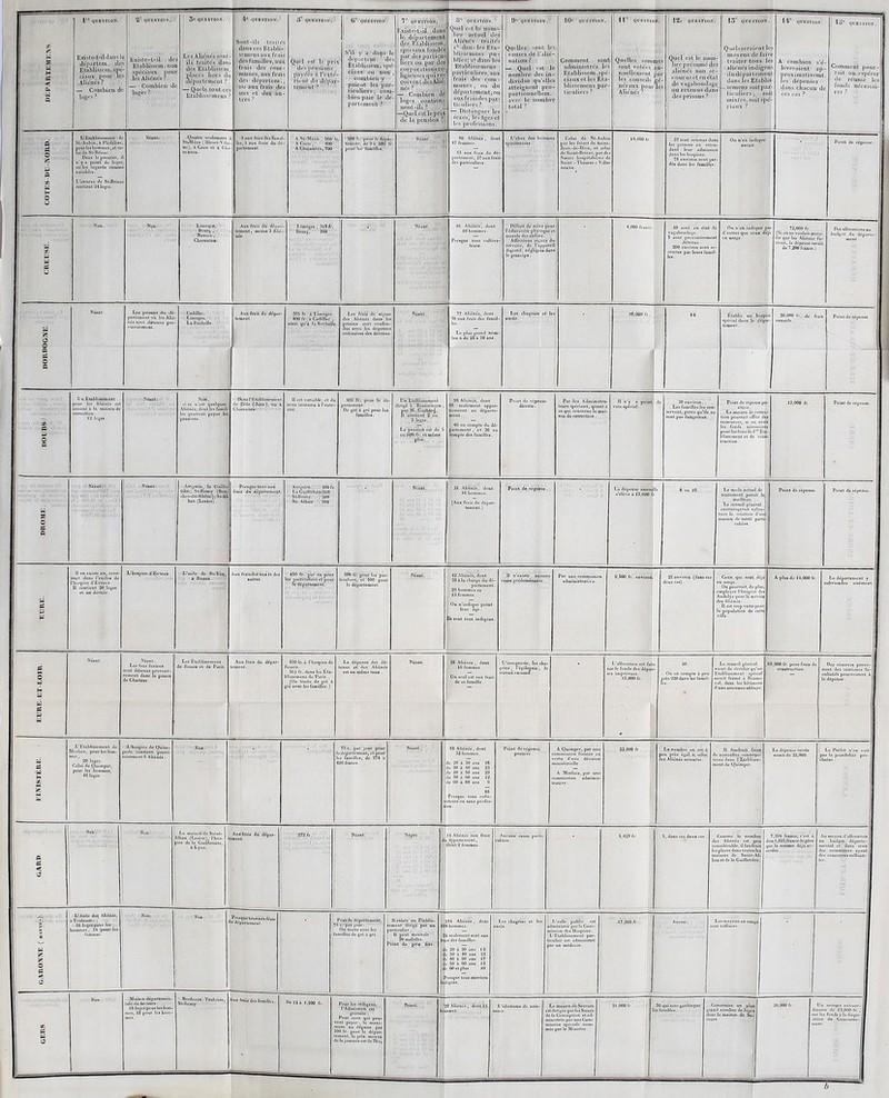 ' 1 1 îSis.r ' 3« QoeiTtOM. Les Mi(iuës jioni. ' ils troUds dun - dos Elàbl^sscm , plueds hoi-s (It ddpavtcmcul i — Quels sont ce Etablissrincus '^d^nrcLEuliu •1 srmousmiVfrai M • 1res ? {{ QüEBTIOA', , Qlll;l est' le jpri des pctisüiAs s p{iy<?l'si\ l’este ncnl' diV depar s tement?'' '• 1 Ü''IJOBSTtOy. ” ( combien y 1 puiciiC les pni tioulîers; bom ' bien paie te (k piirlemcnt? 1 7° Qi>it5Tl6s. (îsistcft-i^’,', dw le departçmoTTs 1 ^os Elablisspgm spécinux fpn,À^ „ Iicisoup{u-,^« corporatioi)^;j;ç; ’ — Conibten ' S Q'dfeSTiÔN. • ] AHdniîS trniu .t’ dnns les Eta I iblisicmons pn ' ibU'Cspa'da'ns'lc ' Etnblissemciis p&X'tibdlicrs.au 1 ' département, 0 auxfraisftcspar ^:'Êû les professions. 0'* QUBSTJOfr.' -1 Quelles, 3ont te cuiisQS de l’alié 9 nation? — Quoi est ] ‘ noiiibrc des în dividus qu’ollc atteignent pro portionacllcm. 'tüU?'’ 10^ QUESTlOlr. 9 Comment son B qdiTiinistrés le _ Etablissem.sp s . ciauxet les Eta , blissciucnspa) liculiers ? ' il' QCBSTIO b Quelles somir B sont volées i • ' nuollcnient j - les conseils - néraux pour Aliénés? r. 12e QÜkSTlON ;• S • 1 courijsctcnéta ■ devagabondag ' ou retenus dan des prisons? 13' QOESTIOS Qucl.sscraieot moycosdefa ’ , traiior tous aliénés indige i-gS? .nLxles.soîtsp , pians ? l’i' QUSSTlOK CB rc c* A combien s’ tiB lèveraient a ? £S““ ' 11>' iJtlBSTtOlf, „o„. — Combien d , loB«? J. fonds nécessai- I 0»ft(ns iculcmeot SlOIien(mc-cl-Vilù sa), A Caun «l i Clia 3 aux rraiiitcarami . Icj, 1 aux r»i( tluOb [UTlcmaai, ' A-Sl-Mccil', 500': A Ûicn , ' '400 'ACbayanlAn,700 . ‘‘3^ fc.'luJiirlc'd’ÿpi TctBcni, do 3à SOü f pour Ici Taibiircii' • Niàm. • , ’ ‘i 1 SO Alîiuda , (loo * 1 47 femmer. 7 „ 1 43 aux frais du d 1 parlcmont, 37auifta 1 do particuliers. l L'abus des boisson ipiri tueuses. Celui do Sl'AuI par les frArci de Sait Jcan-dc-Dicii, et ce doSaint*Driouc. par i Saura iiospilalicrea Saint •’iliamai-'Vit n 14,000 fr. - 37 sont retenus da les prisons eu atte ' dansles hospices. 78 environ sont gi dés daus 1rs fasnillrs 15 On n'en iadirjuo Point de réponse. ^'i Nou. Limo|ri, CliBrtutao- Aux Irai! du ddpar lemcDl, oiciDtdAlii nii. Lienbeu, SflSfA Ikuirg, ' 300 '' ■' '... 1 10 Aliènes, dont PrcJi^uo tous culliv Durant de ipitis )Mu l'Aducatisn plÿiiijuoo 1 motalo des onlaDS. 'AlTcctioos aiguës c cerveau, Jo Voppare digcslif, uégligceidan lu principe. ■’ 4,000 franet. 40 sont en état < vagabondage. ' ‘sr.' 200 environ sont s coorus par Icuri fami les. e On n'en indigne d'autres que ceux d t en usage. as _ 72,000 fr. ji {Siennevoulaittecou rir que les Aliénés fv rieux, la dépense isra de 7,300 francs,) Des allocalianieu ' budget du départe* 1 • Cadillac, LlIBOgM, '• L* Uocbclle- Aux tniil da dApar 36S fr. A Liitioxu. ainU^ri^URuebtu’. Les rroîi do séjon eISiH , 1 77 Aliènes, dont 1 SO eux frais des fanji 1 les. J Le plus^and nom I^a cbagrins et le 10,000 fr. ! 84. établir un boip spécial dans le dep CB 30,000 fr. de fra U- annuels. Pointde rcjsODSe. « e 9 O c Uo £tabUi«rm<SI ' ■'i'.' ; 0Bt sHFm- 305 Tr. pour lo 'di- •iS- sSïSË» ;3il 13,000 fr. - O Q ' . Nàinti > .Wgno'o, la Gliîllo ûire, S(-Remr (Bo« chu-dii-KUaà.àt'Al ban (Loiirn). Pru<(nc'lnn>'Qud fraia dci'd^partemesl. fiatiîS'' , , ■ &.ÿ“ Point deriElmsse., Là dépense annuel s'éliro à 13,000 fr 8 on 10. traitement parait le meilleur. Le cunseil général liera la créatioo d'an, truison de santé parti î SP fho.pi„ d-Evr,u,. .“■■îi-jt..''' ‘.MÎ-xr;;”- 3.500 fr. environ, ' Cenx qui sent déjà Aplu.de 14,000 fr. .iïr'SL’.,. i j.'siSSïrs.. ''■aiSS.' ..?rÿf=;rz: Sïïï.r“”” ‘ ilIN p.Sïïsir'Sr ' ■' '■ Nfaot.i • iii “•UîJtr- 33,000 fr. ■ém Îi3r GARD. æs 1 i 1 Jf• 5.430 fr. 5, dansées Jeuxcai. ^ b D^'iaremme;. 1 Æïïife:-: =îoâ£5S; U ïï ?5 O e£ •ü O L'Aitla do^ Alidaéji iTonlauMi 9t logoipour lu. ;omnic», 94 ]MUr lu reraipt». Nub. Prei(ioo«ouiairx frait odcpaneruoDl. l7 f >ourIo cUpaïtomont, c.liarJoar. ' su On trauo Bvcc tca t>. millas do grO à (frd. P Il oxijlo' un Eublij- D)cul dirigé par un t rliculici. Il peut recevoir Wmaladei. f. Inc de prix llxo. . 'i id II 1 îa 144 AJicnés, doot Iboiunics. c i soulcnicnt sont aux il dca familles. o90à30ani IS c 30 à 40 ans 23 e 40 A 50 ans 17 . GOetpIua 10 resqno tous ouvriers bes cbagrini cl les L lie pa .'asile public est ' ministré parla Com> sîoo des Hospices. uu mêdcuo. n.CSSfr. ..esinopcnion usage Dt iiiÜisaiis. g Dalîi l.soo fr, 1 ■ïî£.S-;:;’ MilS; ülMS «... L'idiotisme de nais- L SOquisonigardéspar C ;™r 1 y?m mu. lipout Icbo..,- famaies, jra b
