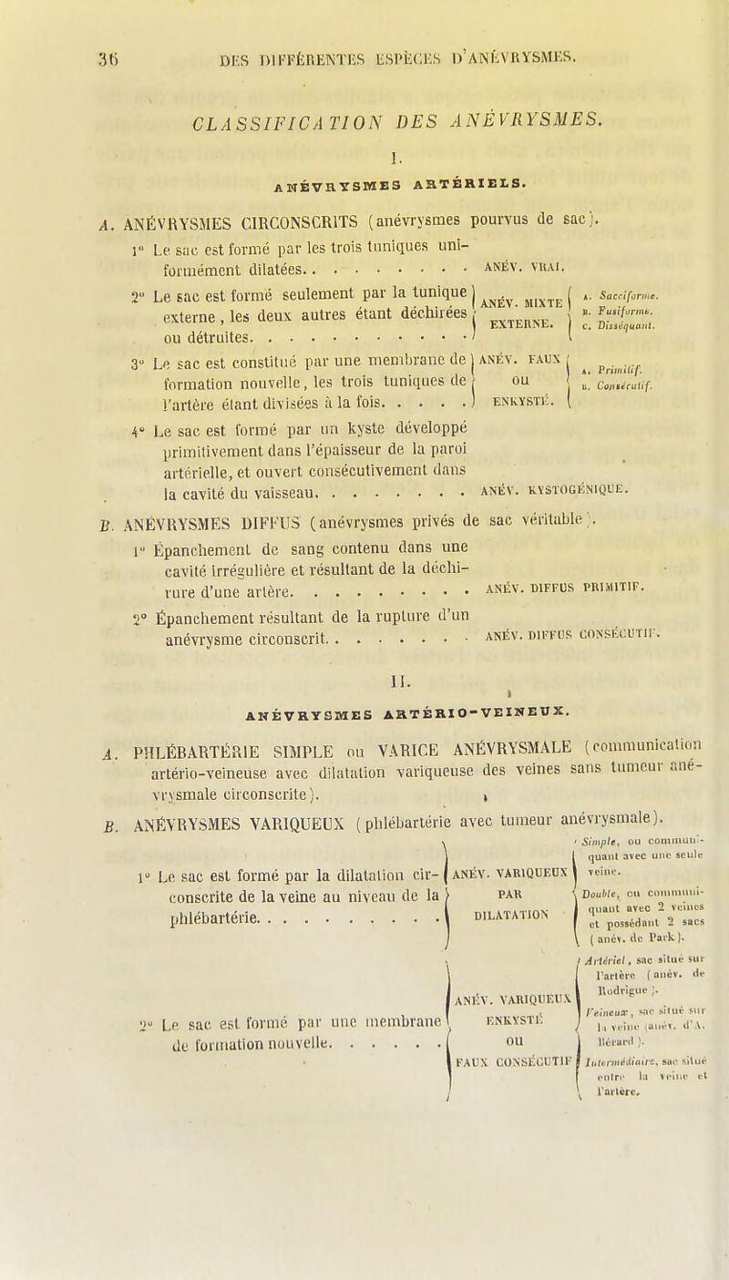 CLASSIFICATION DES ANÉVRYSMES. 1. ANÉVaTTSMES ARTÉRIELS. A. ANÉVRYSMES CIRCONSCRITS (anévrysmes pourvus de sac). 1 Le. siii-, est formé par les trois tuniques uni- formément dilatées anév. vrai. 2 Le sac est formé seulement par la tunique j ^^^^^ ^^^^^^ / saccifor,,,.. externe , les deux autres étant déchirées ; »■ Fu.^.. ou détruites ' l 3 Le sac est constitué par une membrane de j anév. faux / ^ formation nouvelle, les trois tuniques de ou M. Cotix^culif. l'artère étant divisées à la l'ois ) enkysti:. ( 4° Le sac est formé par un kj'stc développé primitivement dans l'épaisseur de la paroi artérielle, et ouvert consécutivement dans la cavité du vaisseau anév. kvstogéniql'e. B. ANÉVRYSMES DIFFUS (anévrysmes privés de sac véritable. 1 Épanchement de sang contenu dans une cavité irrégulière et résultant de la déchi- rure d'une artère anév. diffus primitif. 2° Épanchement résultant de la rupture d'un anévrysme circonscrit anév. diffus consixutii-. II. I ANÉVRYSiaES ARTÉRIO-VEINEUX. A. PHLÉRARTÉRIE SIMPLE ou VARICE ANÉVRYSMALE (communication artério-veineuse avec dilatation variqueuse des veines sans tumeur nne- vrysmale circonscrite). i B. ANÉVRYSMES VARIQUEUX ( phlébarlérie avec tumeur anévrysmale). ^ ' Simple, ou comiiiuu!- \ t quanl avec une seule 1 Le sac est formé par la dilatation cir- | anév. variqueux | veine. eonscrite de la veine au niveau de la } par \ VouMc, q.. comm.m;- phlébartérie b.latation r;-^..-^::: j \ ( ancï. lie Paik). ArUriet, sac situé sur rarlèrc ( onéf. <le ANÉV. VARIQUEUX 1 2 Le sac est forme par une membrane I enkysti. l ^^.^^^ de formation nouvelle I ou j iiéiani ;. 1 faux consécutif I Iiiicmédlain, sae situé entre lu veine tt Faiièrc.