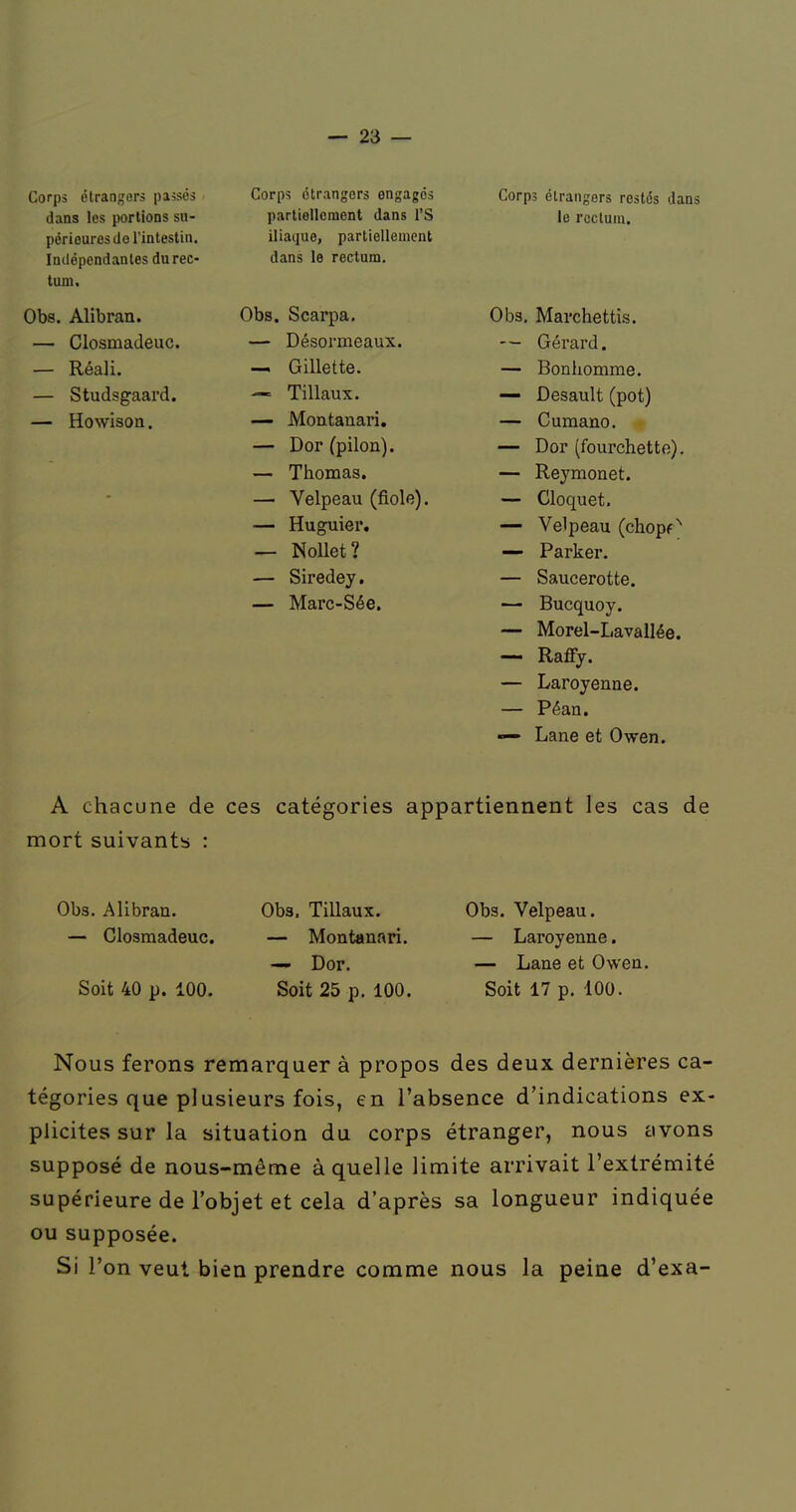 Corps étrangers paiscs dans les portions su- périeures de l'intestin. Indépendantes du rec- tum. Corps étrangers engagés partiellement dans l'S iliaque, partiellement dans le rectum. Corps étrangers restés dans le rectum. Obs. Alibran. Obs. Scarpa. Obs, Mai'chettis. — Closmadeuc. — Désormeaux. - — Gérard. — Réali. — Gillette. — Bonhomme. — Studsgaard. — Tillaux. — Desault (pot) — Howison. — Montanari. — Cumano. — Dor (pilon). — Dor (fourchette). — Thomas. — Reymonet. — Velpeau (fiole). — Cloquet, — Huguier. — Velpeau (chopf^ — Nollet? — Parker. — Siredey. — Saucerotte. — Marc-Sée. — Bucquoy. — Morel-Lavallée. ~ Rafiy. — Laroyenne. — Péan. — Lane et Owen. A chacune de ces catégories appartiennent les cas de mort suivants : Obs. Alibran. — Closmadeuc. Soit 40 p. 100. Obs. Tillaux. — Montanari. — Dor. Soit 25 p. 100. Obs. Velpeau. — Laroyenne. — Lane et Owen. Soit 17 p. 100. Nous ferons remarquer à propos des deux dernières ca- tégories que plusieurs fois, en l'absence d'indications ex- plicites sur la situation du corps étranger, nous avons supposé de nous-même à quelle limite arrivait l'extrémité supérieure de l'objet et cela d'après sa longueur indiquée ou supposée. Si l'on veut bien prendre comme nous la peine d'exa-